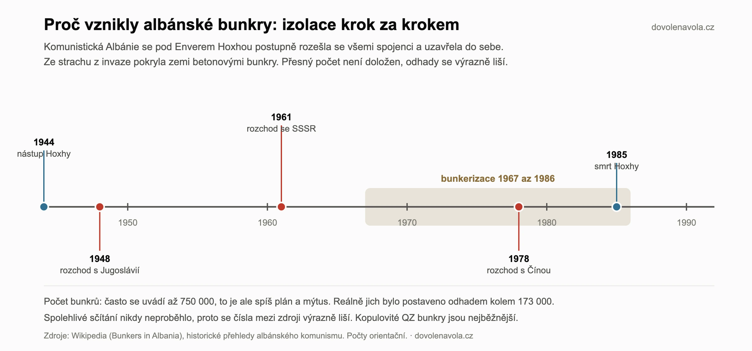 Časová osa albánské izolace a bunkerizace