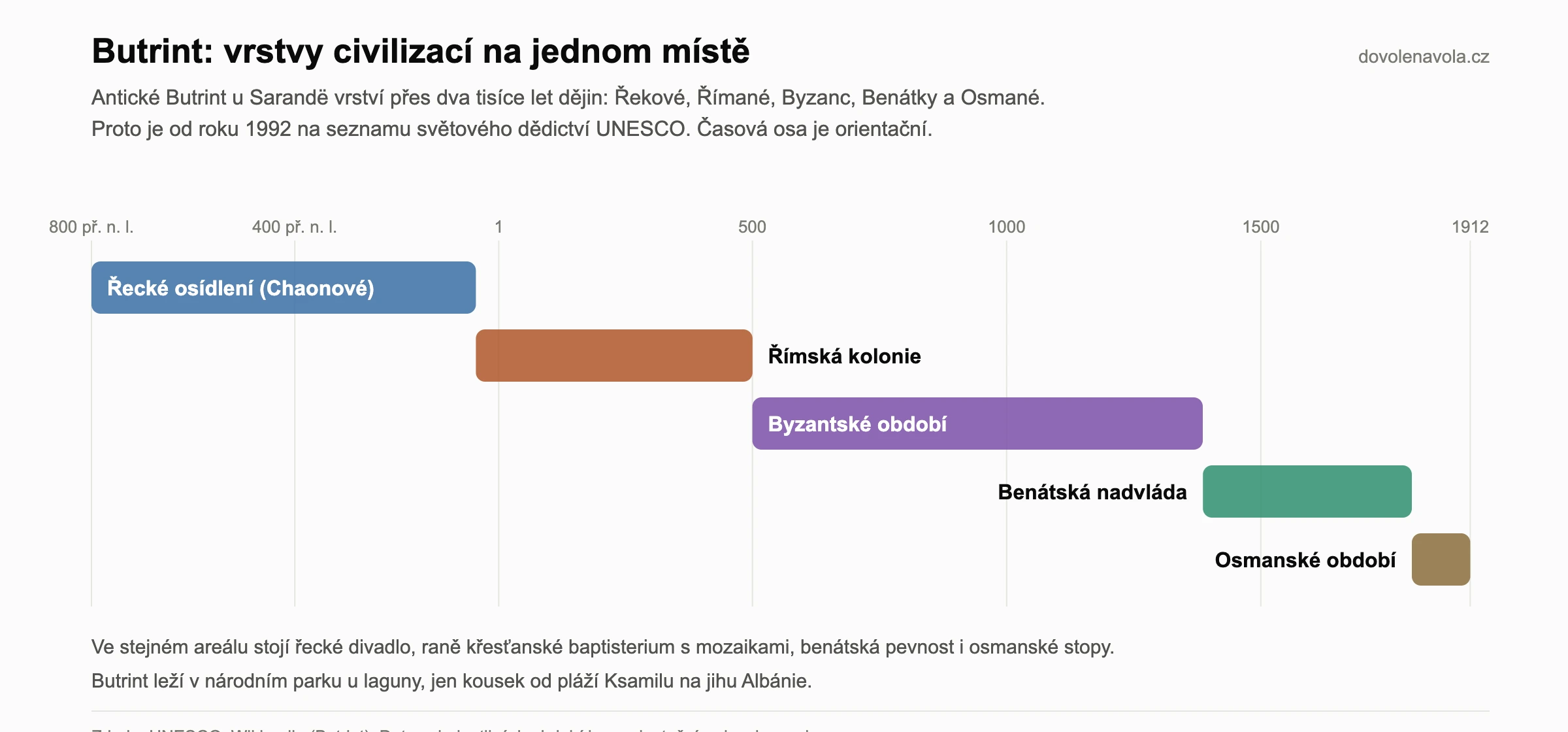 Vrstvy civilizací v antickém Butrintu, časová osa