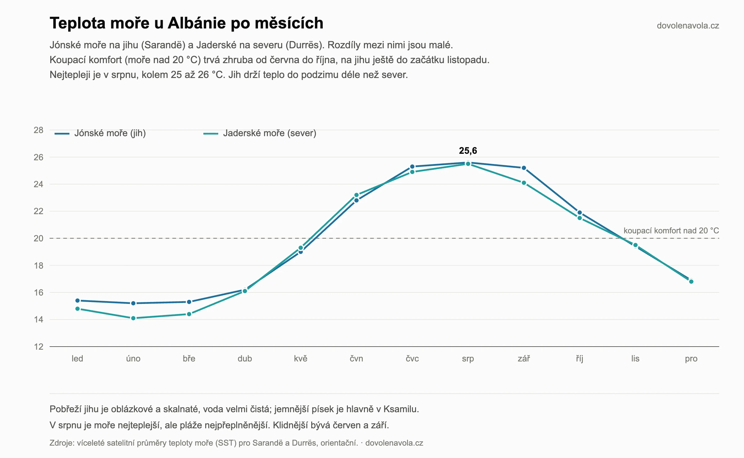 Teplota moře u Albánie po měsících, Jónské a Jaderské