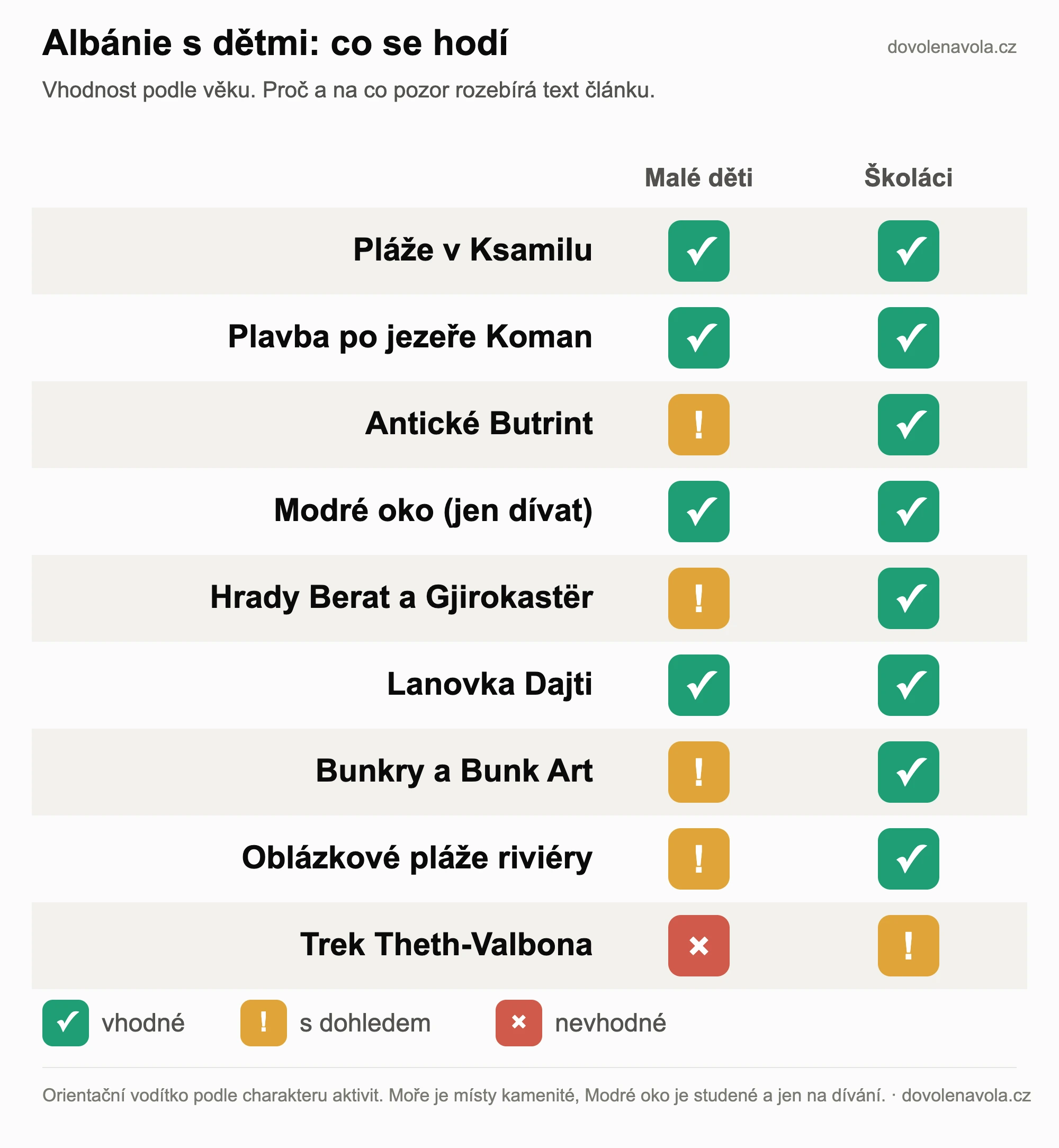 Vhodnost albánských aktivit pro děti podle věku