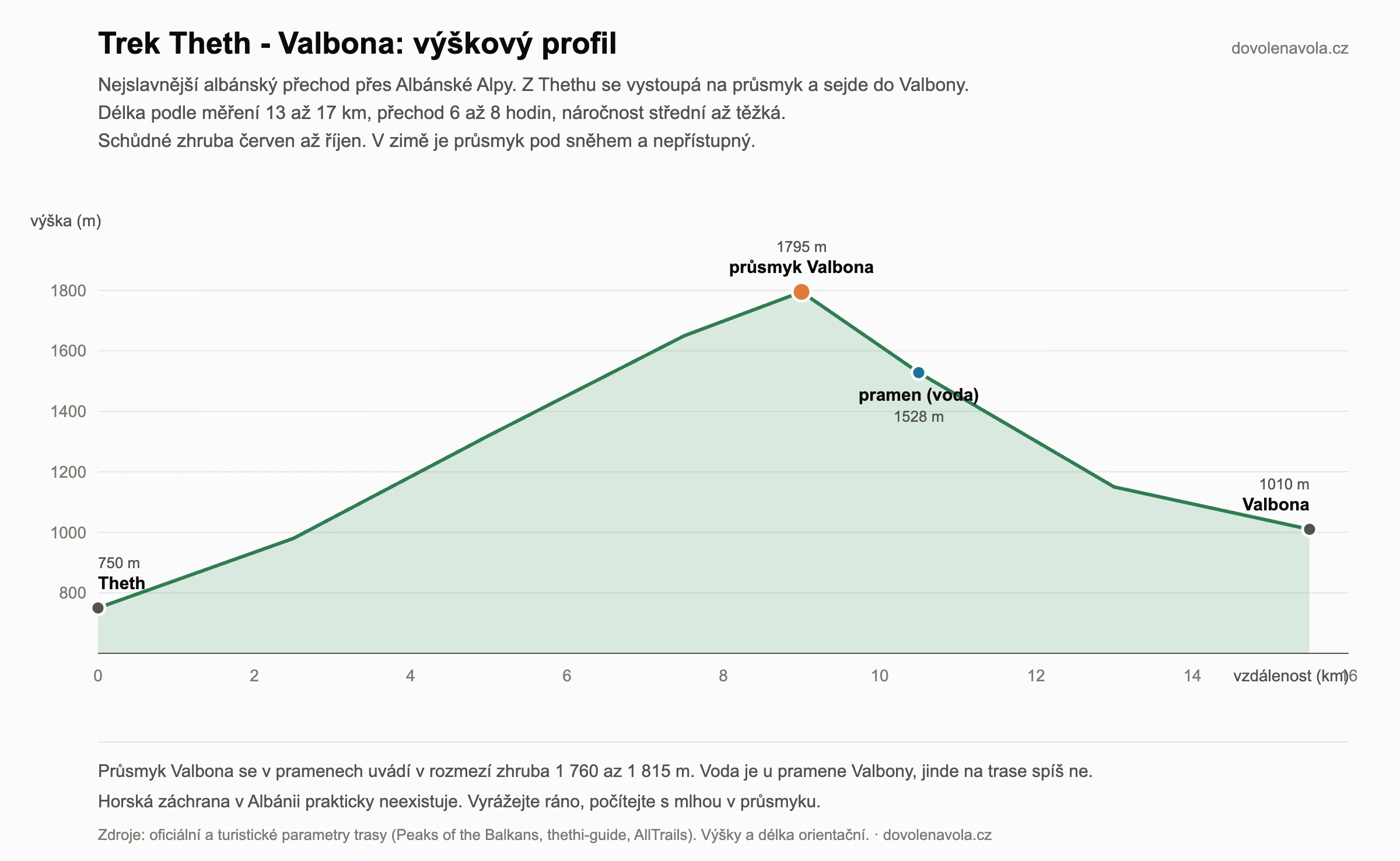 Výškový profil treku Theth-Valbona
