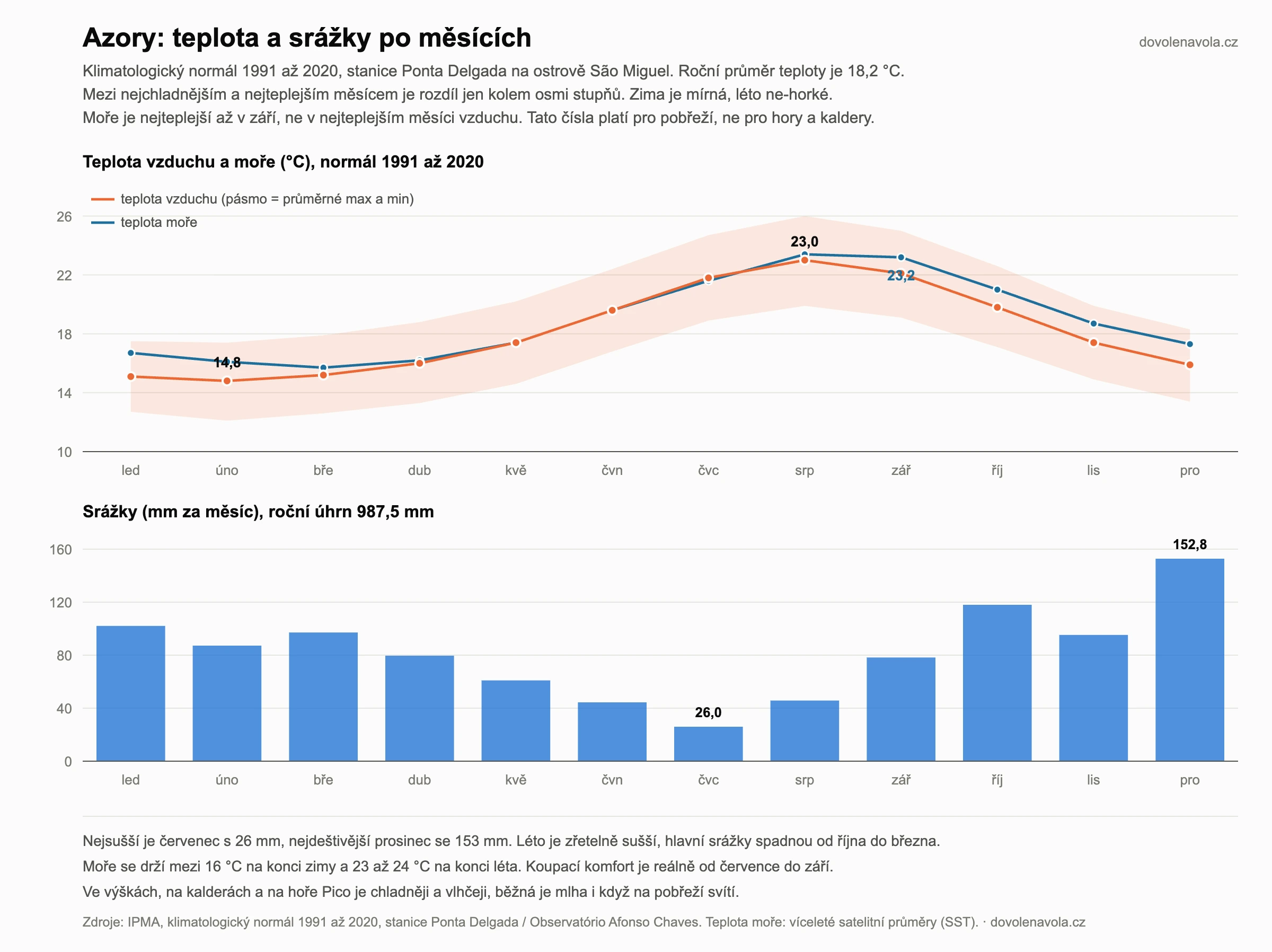 Klimagraf Azor: teplota vzduchu a moře a měsíční srážky v Ponta Delgadě