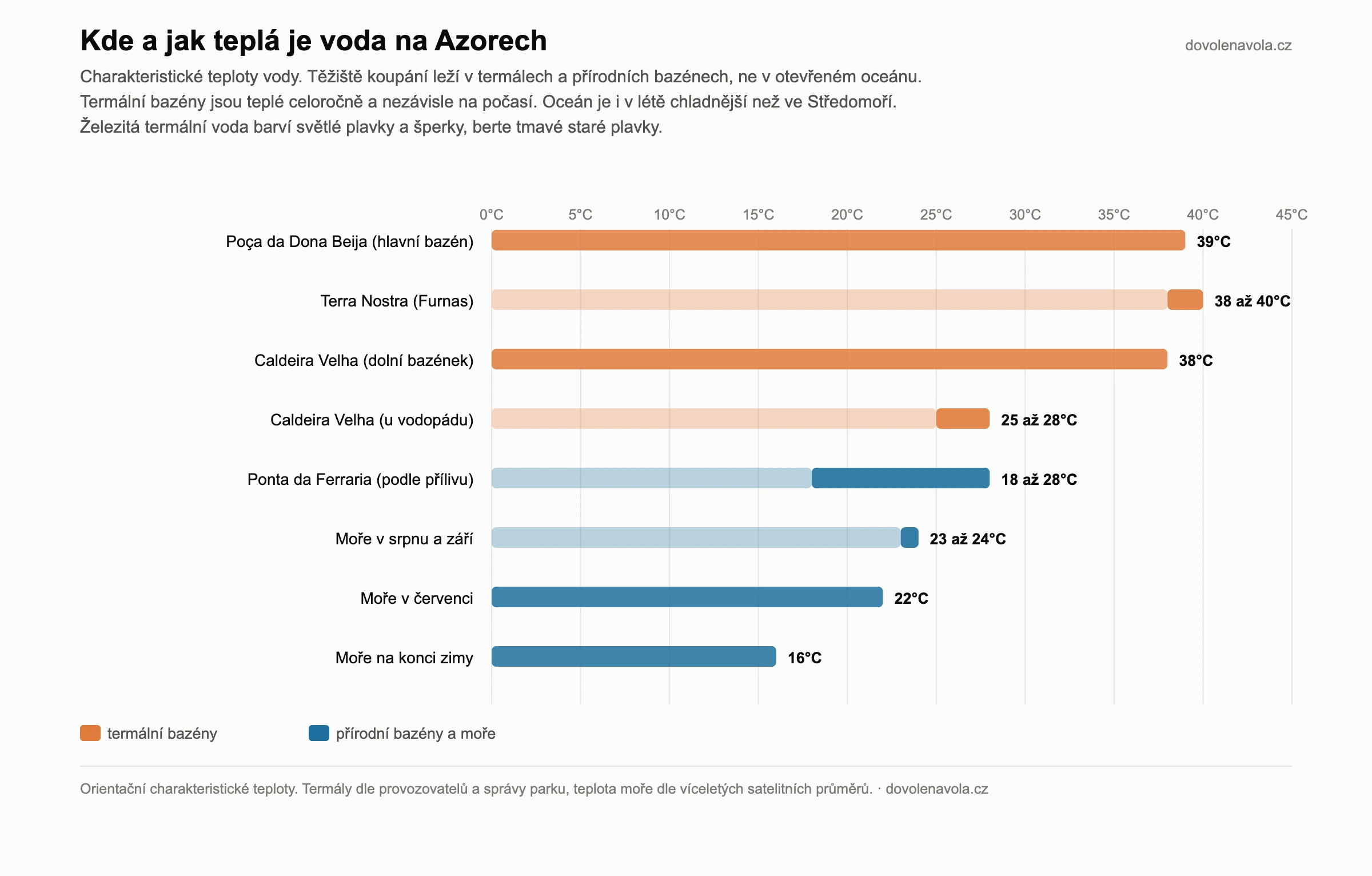 Teplota vody na Azorech podle místa: termály, přírodní bazény, moře