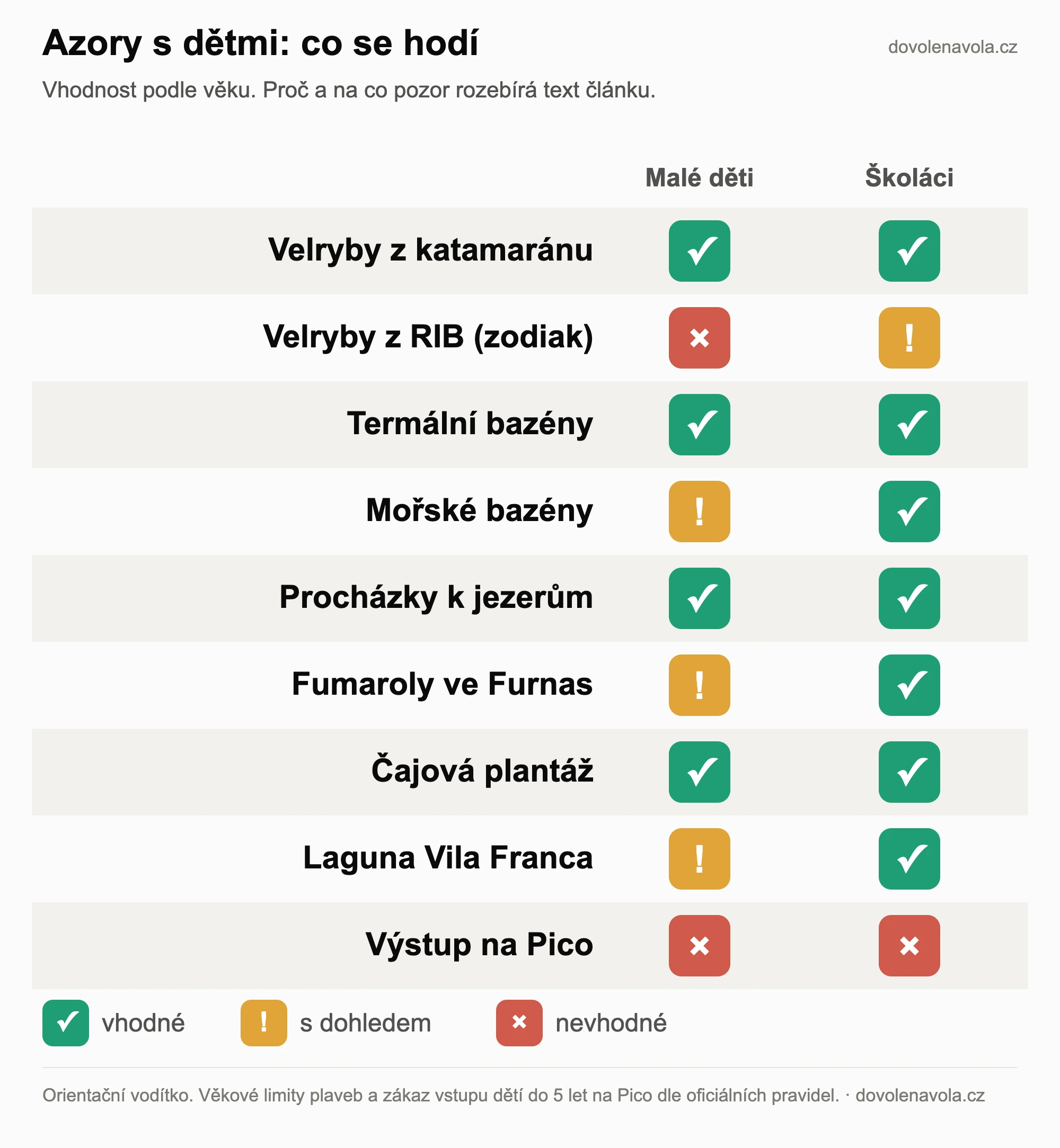 Vhodnost azorských aktivit pro děti podle věku