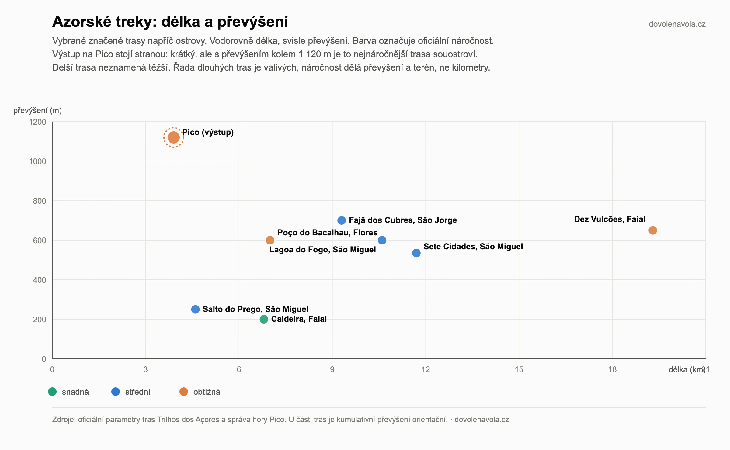 Azorské treky podle délky a převýšení, barva dle náročnosti