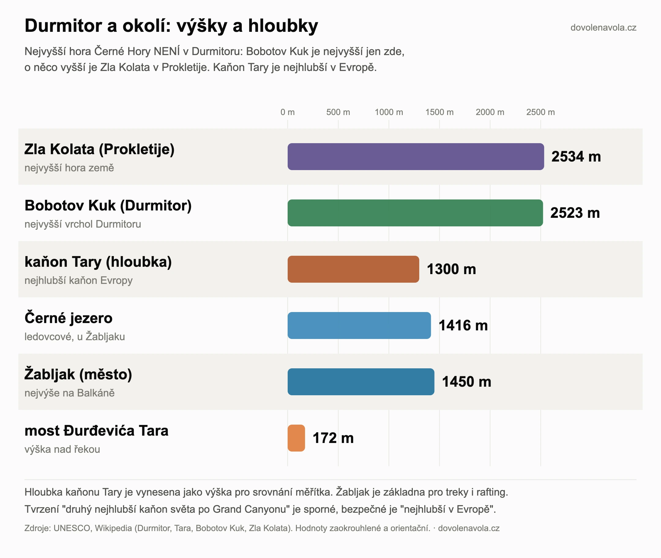 Výšky a hloubky Durmitoru: Zla Kolata, Bobotov Kuk, kaňon Tary, Černé jezero, Žabljak, most Đurđevića Tara.