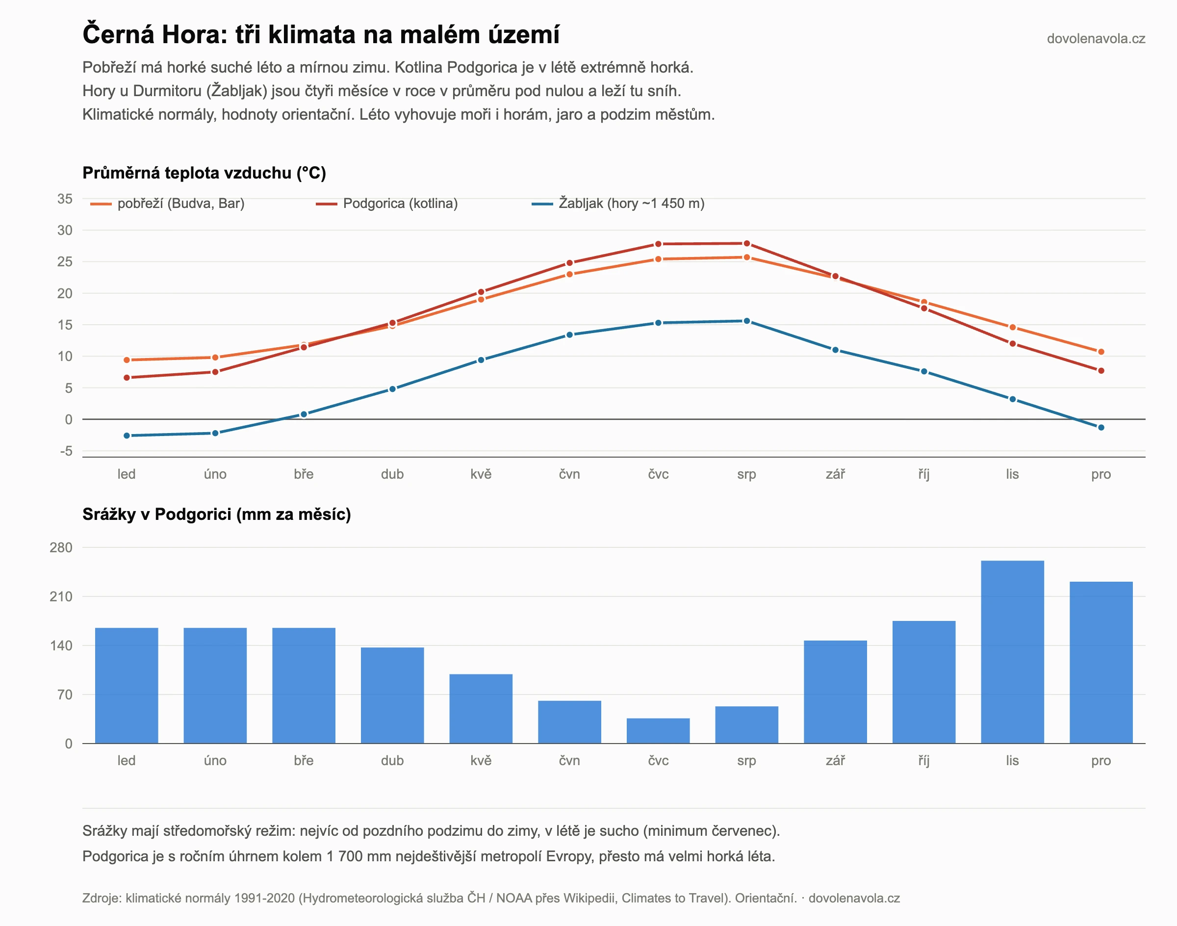 Tři klimatická pásma Černé Hory po měsících: pobřeží, kotlina Podgorica a hory Žabljak, plus srážky.
