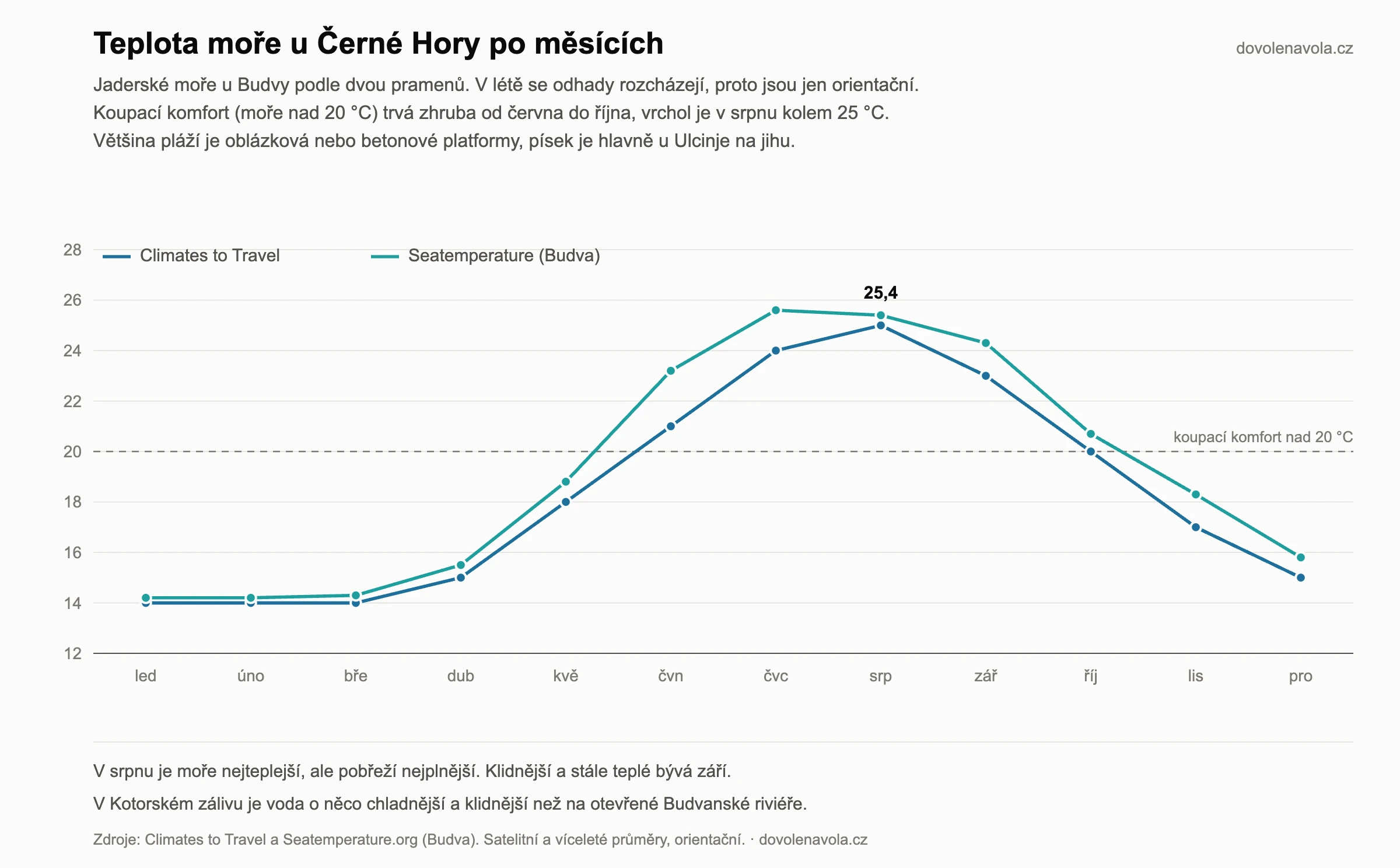 Teplota moře u černohorského pobřeží po měsících, koupací komfort od června do října.