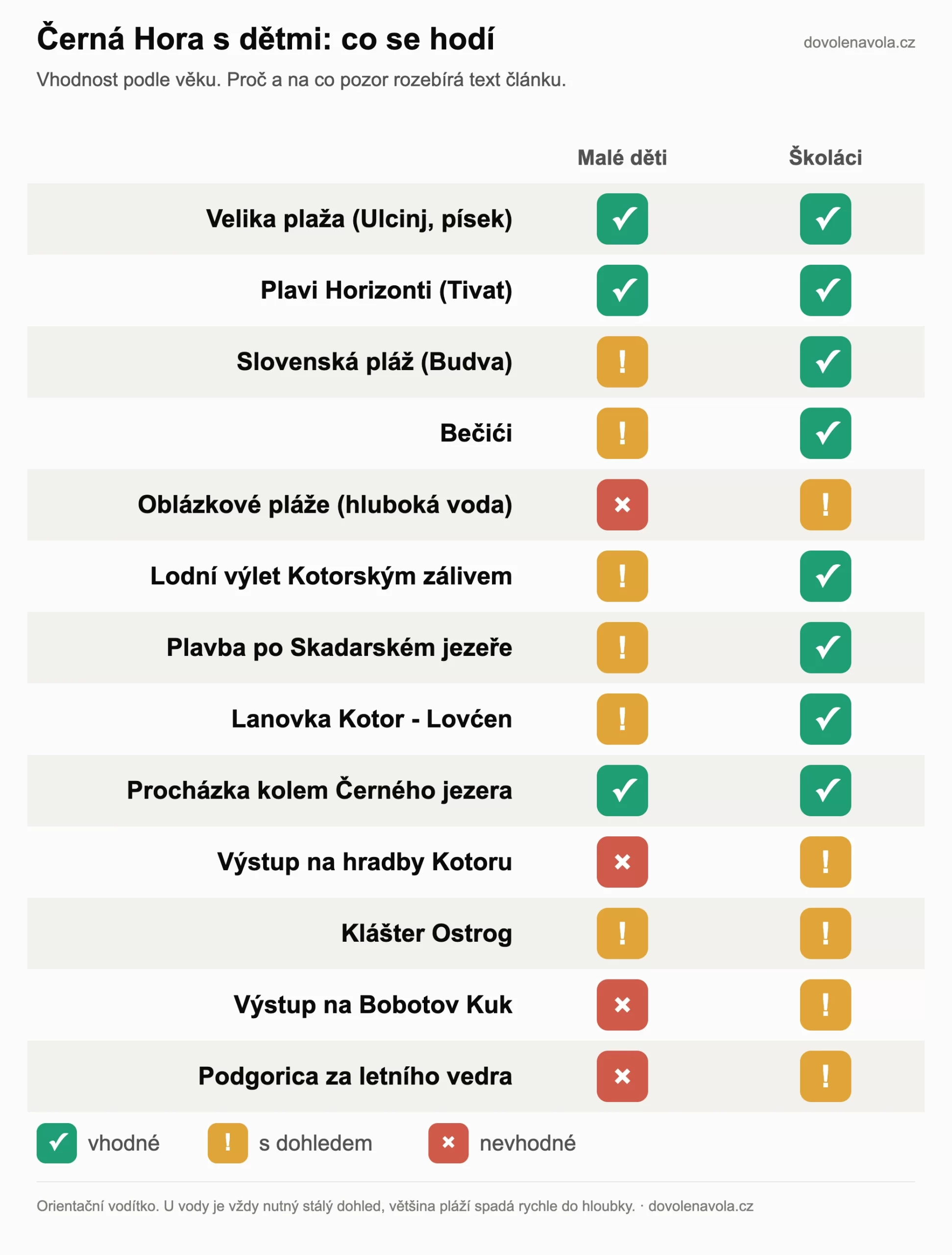 Matice vhodnosti černohorských aktivit pro děti podle věku.
