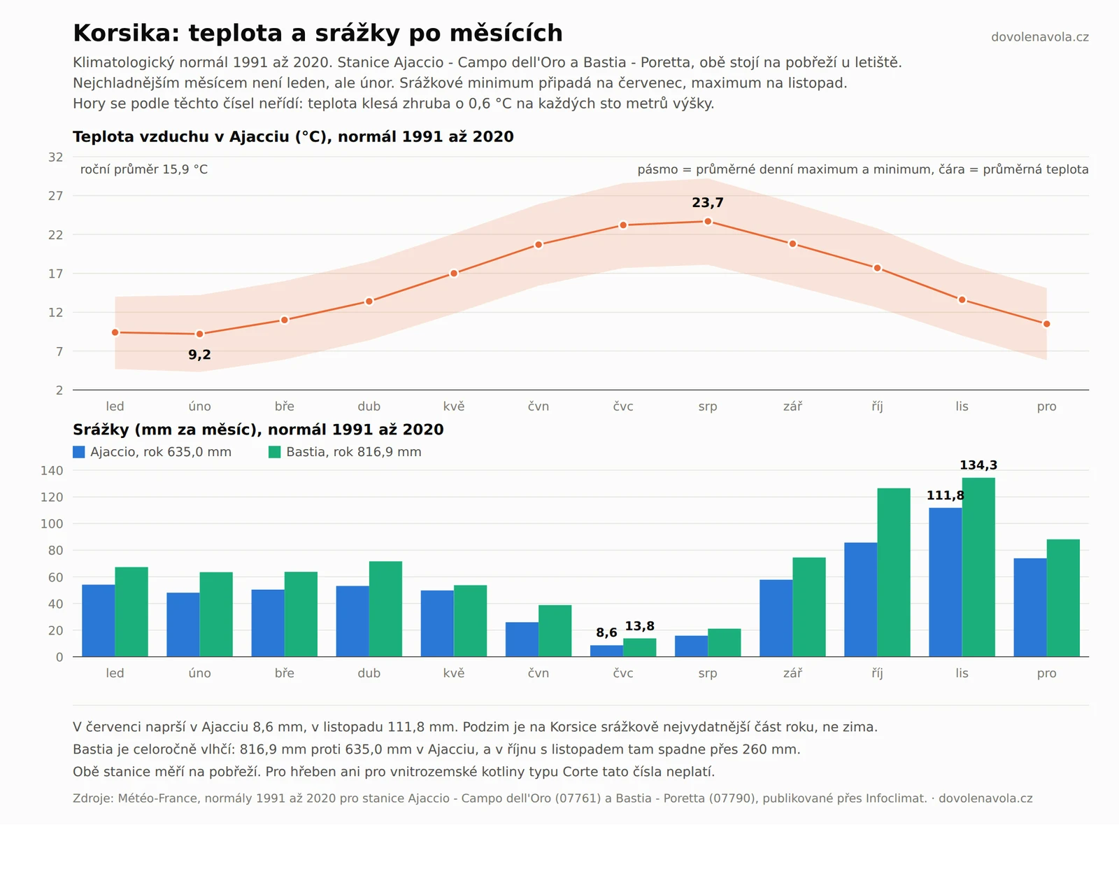 Dvoupanelový graf klimatu Korsiky, nahoře teplota vzduchu v Ajacciu po měsících, dole srážky v Ajacciu a Bastii, normál 1991 až 2020.