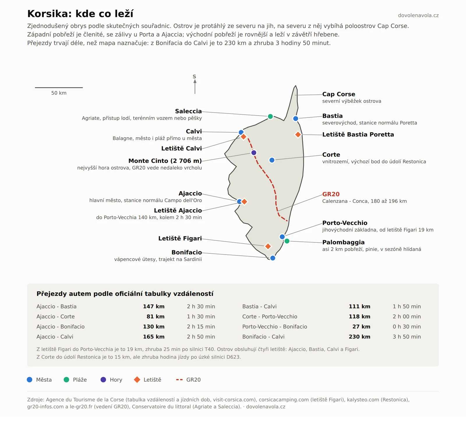 Schematická mapa Korsiky s Ajacciem, Bastií, Calvi, Corte, Porto-Vecchiem a Bonifaciem, Monte Cinto, trasou GR20, plážemi Palombaggia a Saleccia, čtyřmi letišti a tabulkou přejezdů autem.
