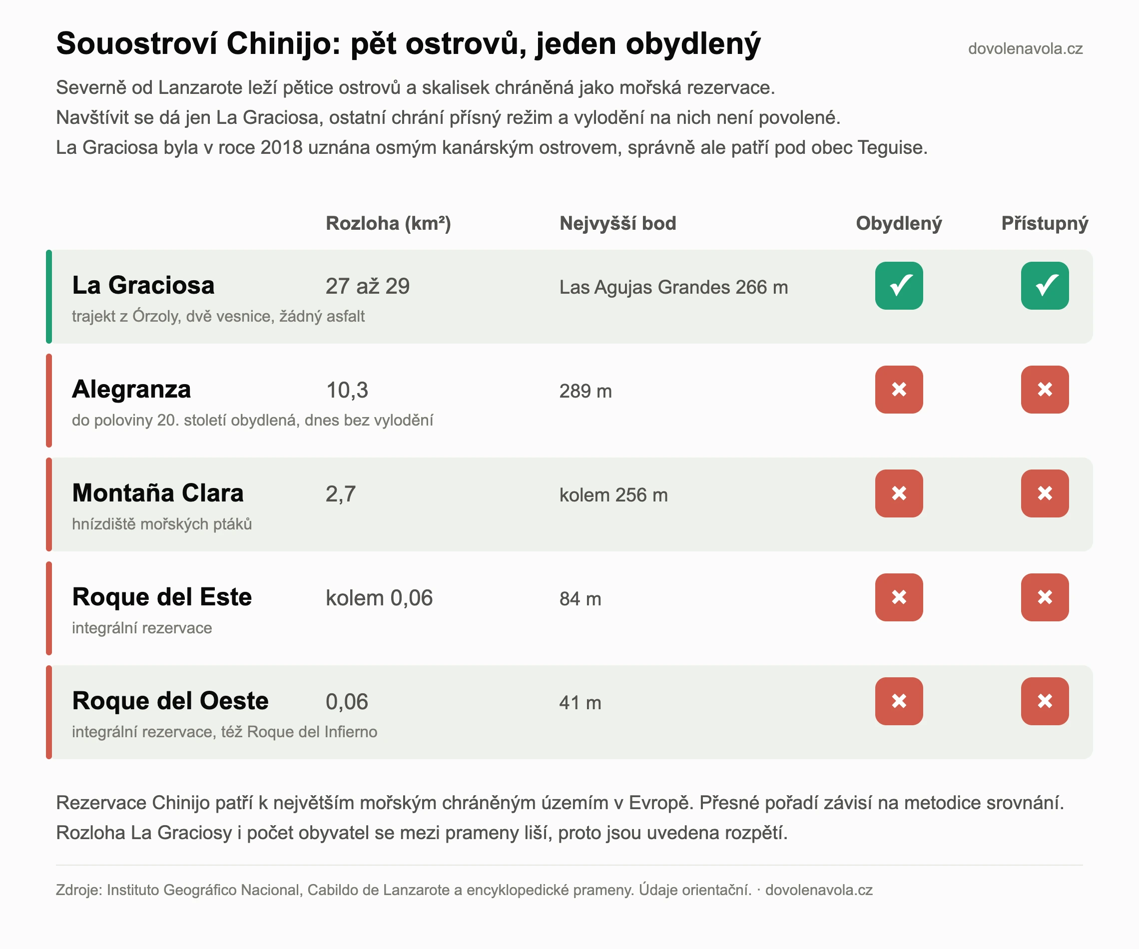Přehled pěti ostrovů souostroví Chinijo severně od Lanzarote s rozlohou, nejvyšším bodem a přístupností.