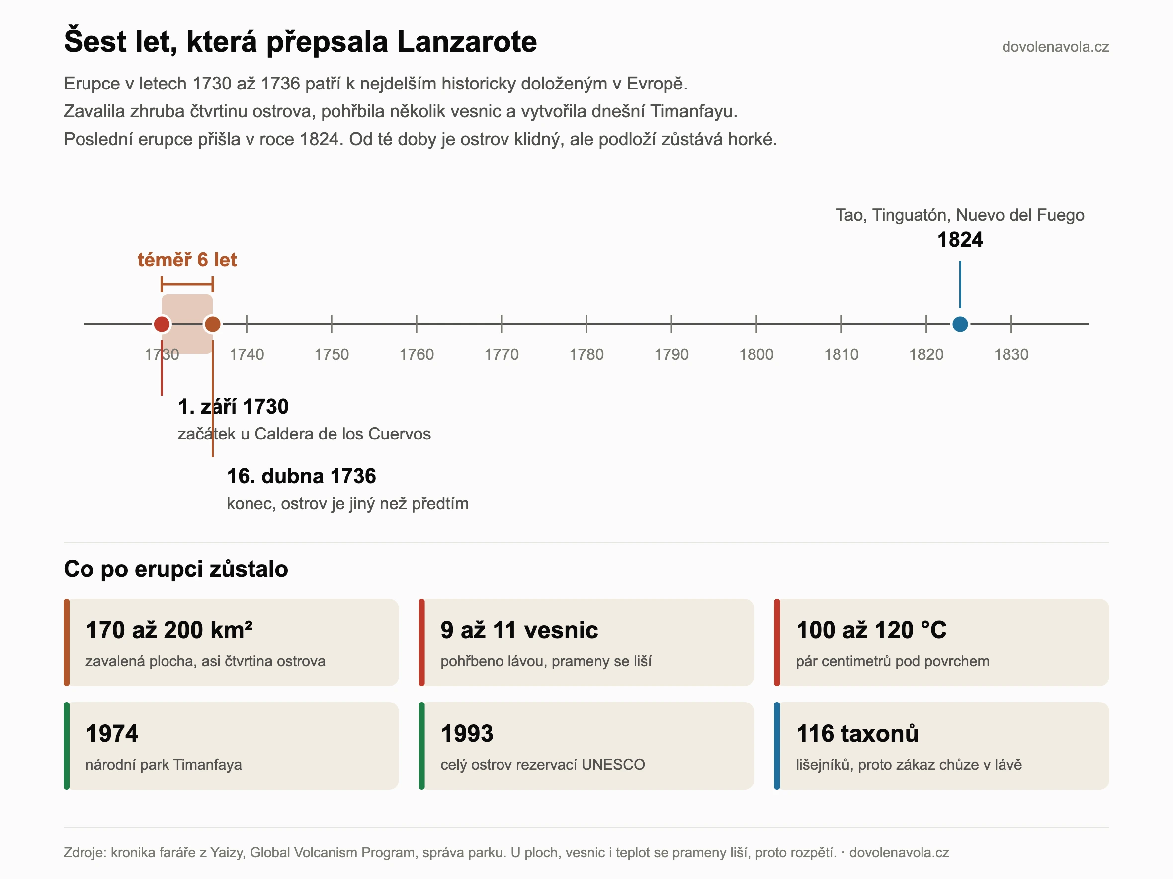 Časová osa sopečné historie Lanzarote: erupce 1730 až 1736, erupce 1824, vznik národního parku Timanfaya a biosférická rezervace UNESCO.