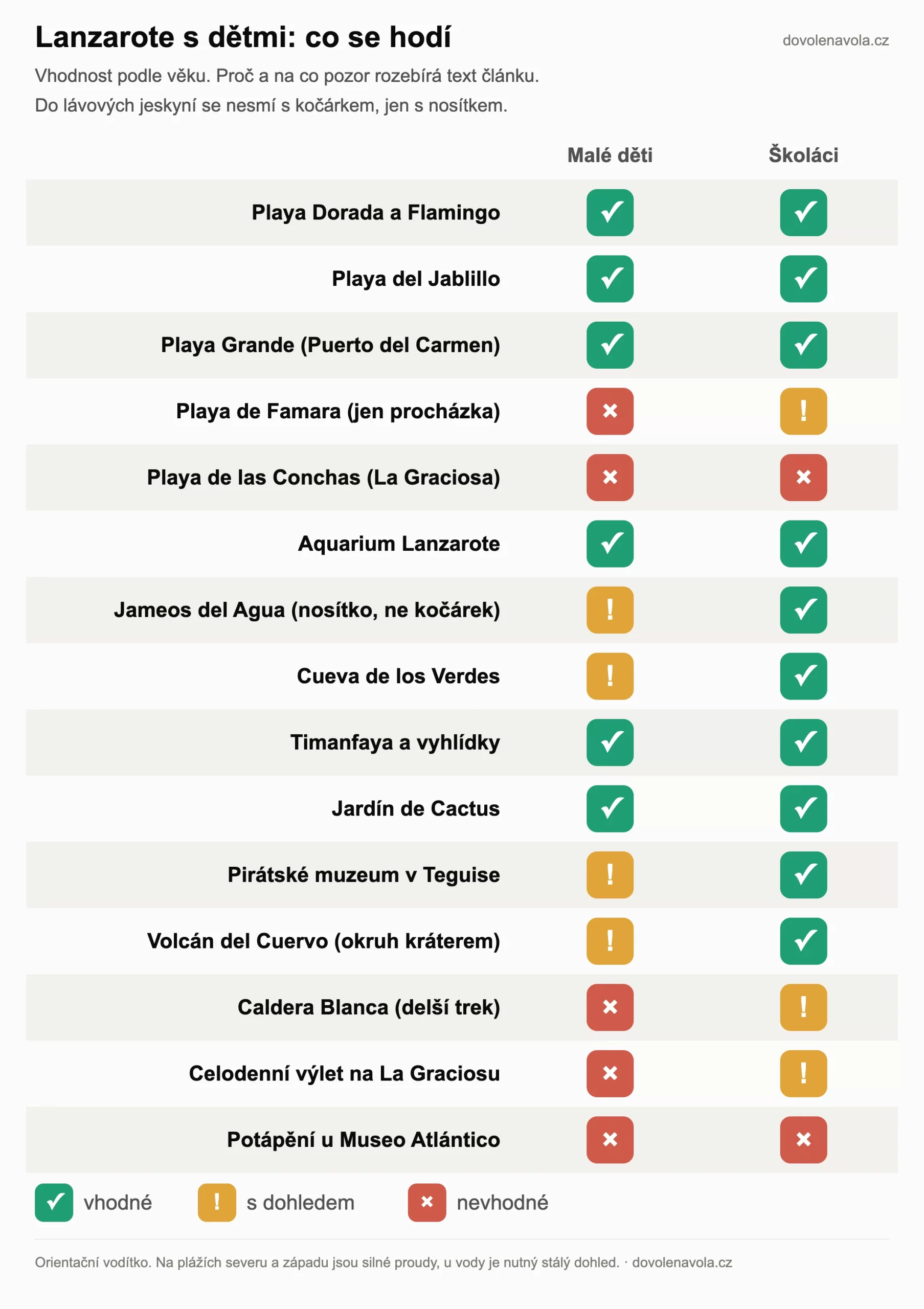 Matice vhodnosti aktivit na Lanzarote pro malé děti a školáky, od klidných pláží po treky a lávové jeskyně.