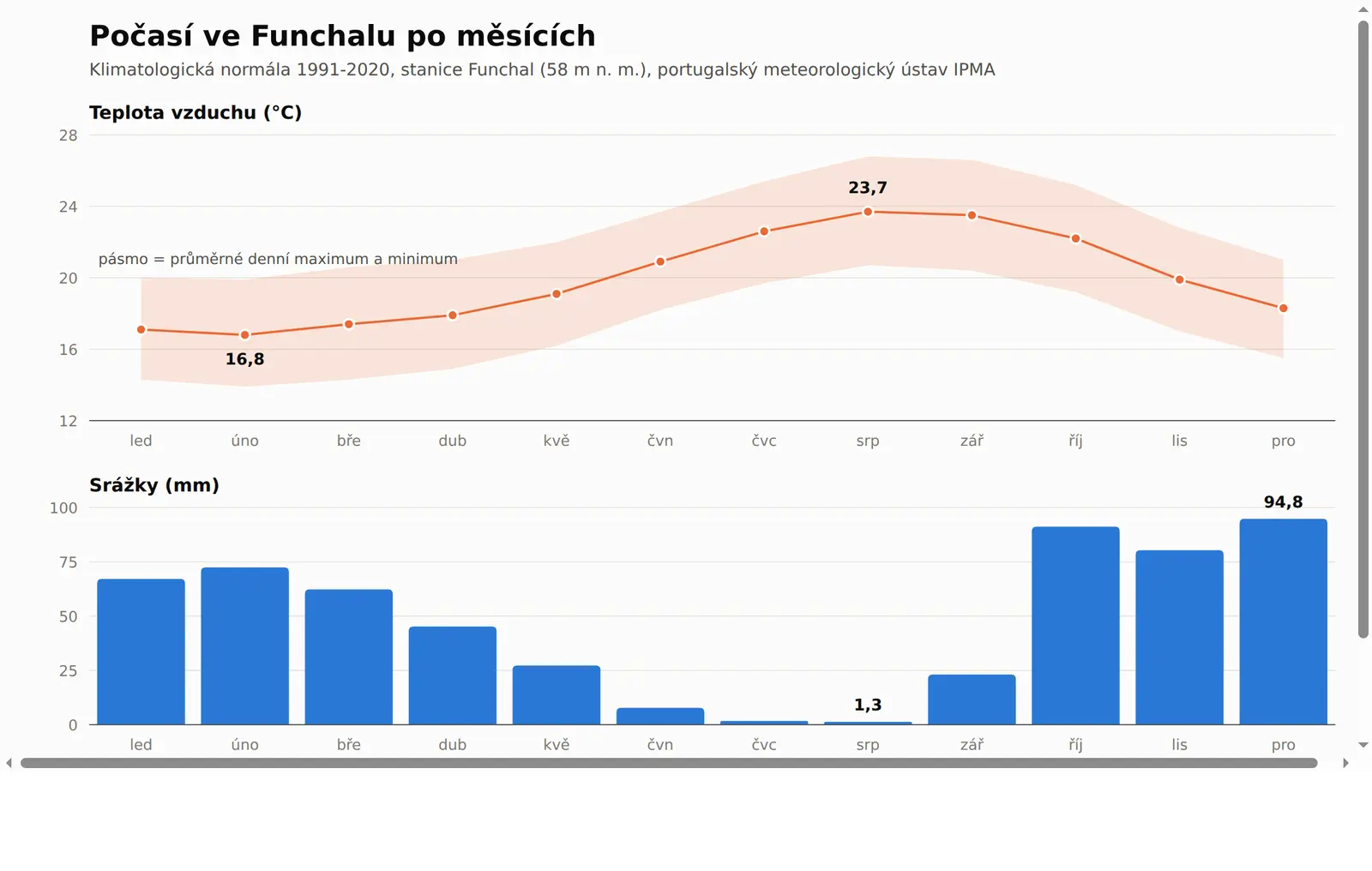 Dvoupanelový graf počasí ve Funchalu po měsících, nahoře teplota vzduchu s pásmem denních maxim a minim, dole měsíční srážky.
