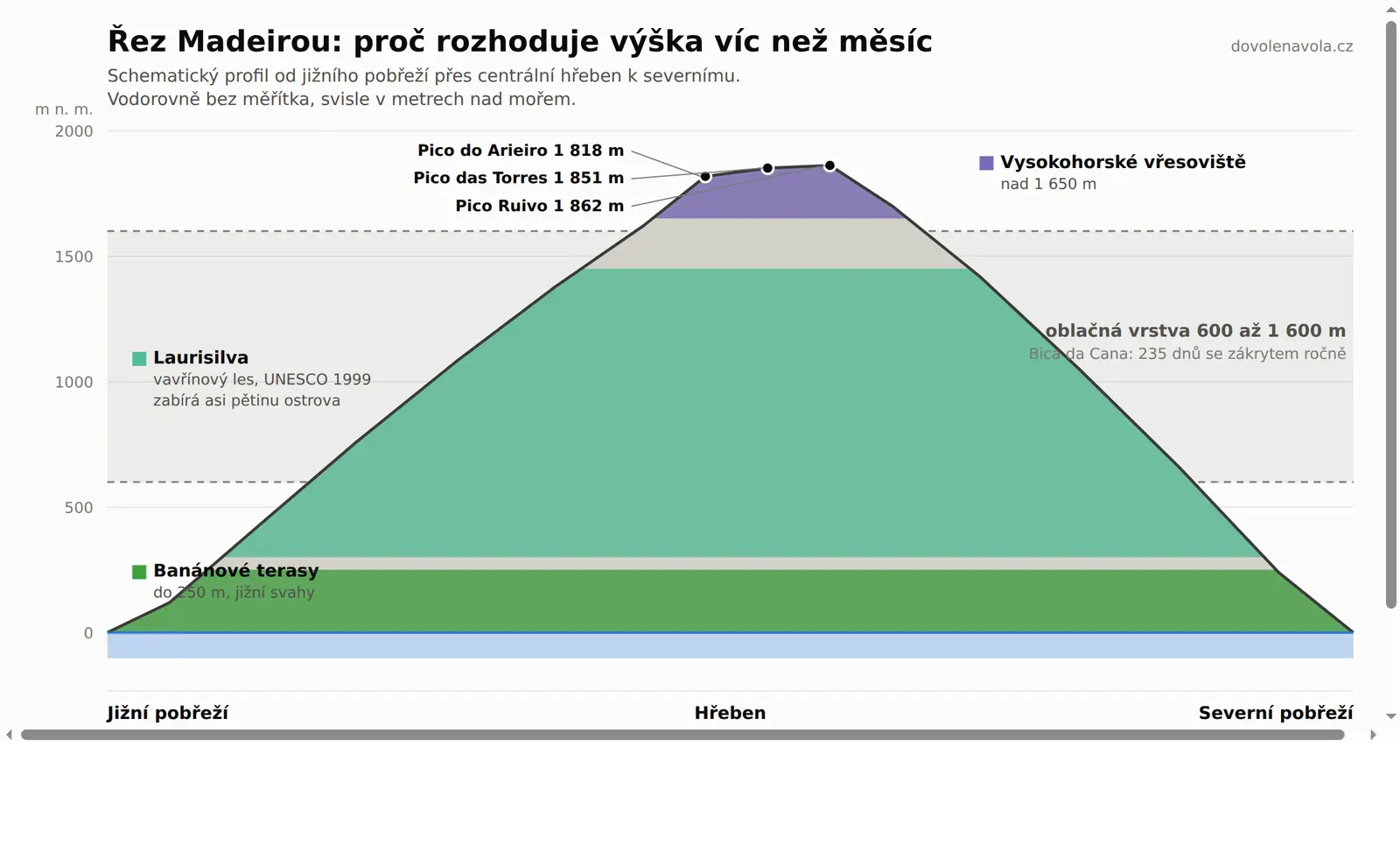 Schematický řez Madeirou od jižního pobřeží přes centrální hřeben k severnímu, s vyznačením banánových teras, vavřínového lesa Laurisilva, oblačné vrstvy a vysokohorského vřesoviště.