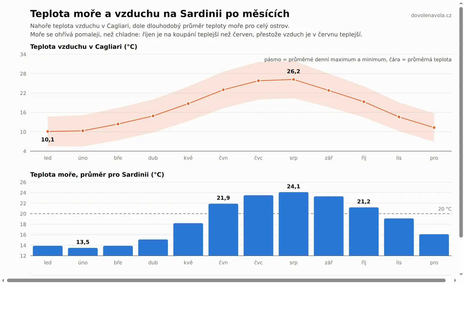 Dvoupanelový graf teploty vzduchu v Cagliari a teploty moře na Sardinii po měsících.