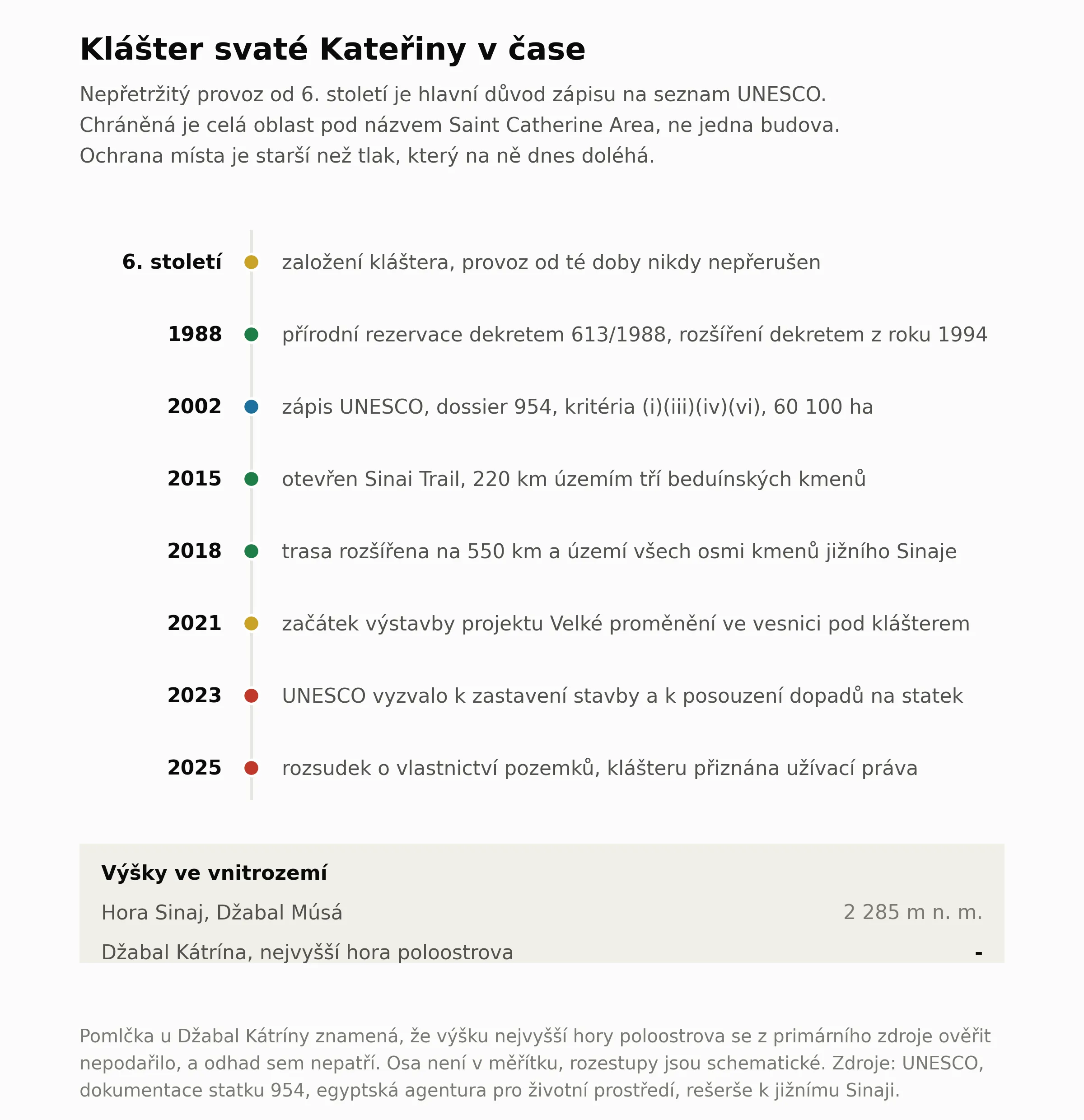 Casova osa klastera svate Kateriny na Sinaji. Zalozeni v 6. stoleti a nepreruseny provoz, prirodni rezervace dekretem z roku 1988, zapis na seznam UNESCO v roce 2002 pod dossierem 954, Sinai Trail z roku 2015 a jeho rozsireni v roce 2018, zacatek vystavby projektu Velke promeneni v roce 2021, vyzva UNESCO k zastaveni stavby v roce 2023 a rozsudek o vlastnictvi pozemku v roce 2025. Z osy plyne, ze chranena je cela oblast a ze napeti kolem mista je novejsi nez jeho ochrana. Hora Sinaj meri 2 285 m, vyska Dzabal Katriny neni v primarnim zdroji uvedena.