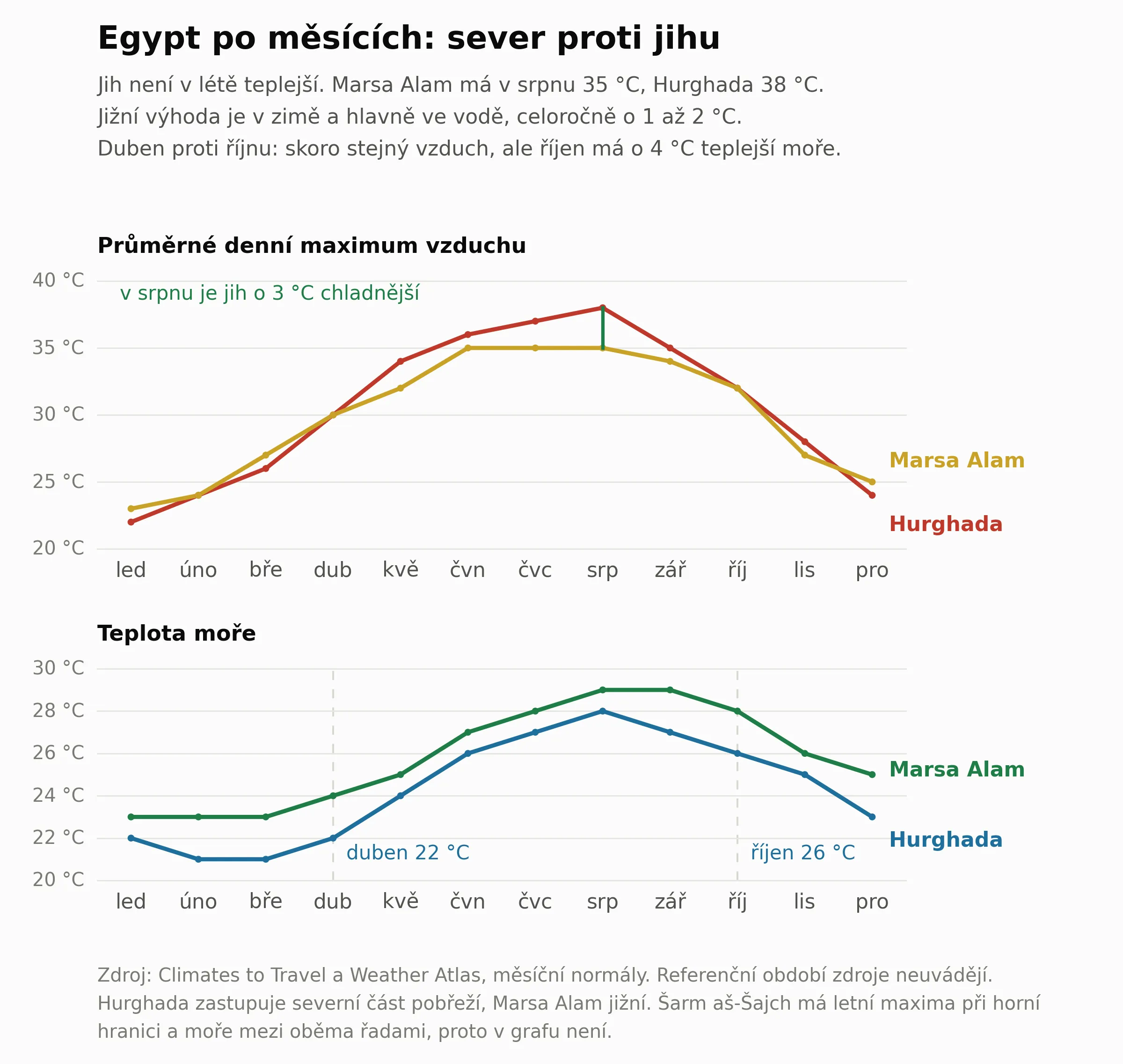 Klimagraf egyptskeho pobrezi Rudeho more po mesicich, Hurghada jako sever proti Marsa Alamu jako jih. Nahore prumerne denni maximum vzduchu, dole teplota more. Z grafu plyne, ze jih neni v lete teplejsi, ale o 2 az 3 stupne chladnejsi, zatimco v zime a ve vode je celorocne o 1 az 2 stupne teplejsi. Duben a rijen maji skoro shodny vzduch, ale rijnove more je o 3 az 4 stupne teplejsi.