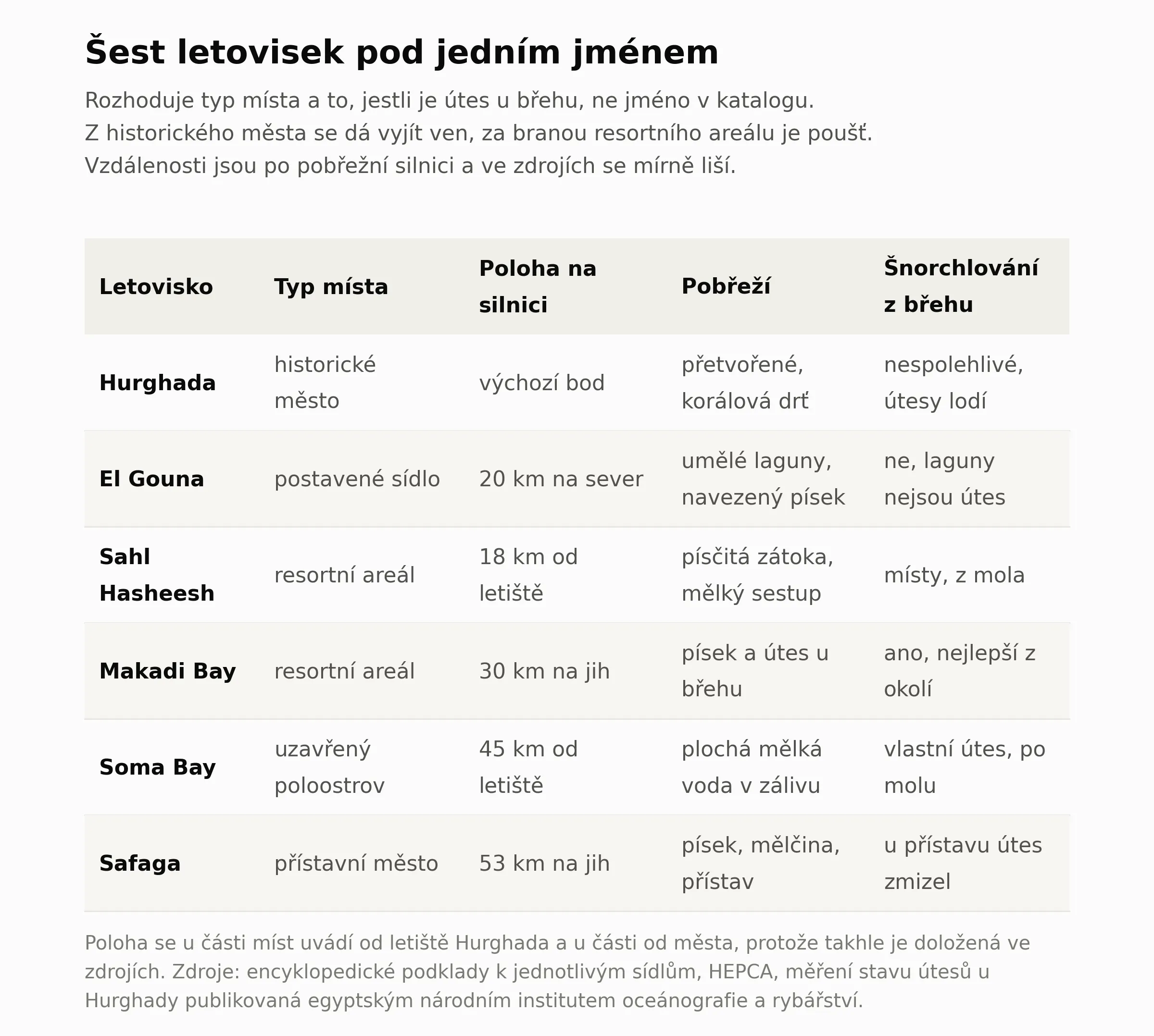 Srovnani sesti letovisek severniho egyptskeho pobrezi, tedy Hurghady, El Gouny, Sahl Hasheesh, Makadi Bay, Soma Bay a Safagy, proti ctyrem kriteriim: typ mista, poloha na pobrezni silnici, povaha pobrezi a snorchlovani z brehu. Z tabulky plyne, ze pod jednim jmenem se prodavaji tri ruzne typy mist, od funkcniho mesta po uzavreny areal s jedinou branou, a ze utes u samotneho brehu je spolehlivy jen v Makadi Bay a Soma Bay.