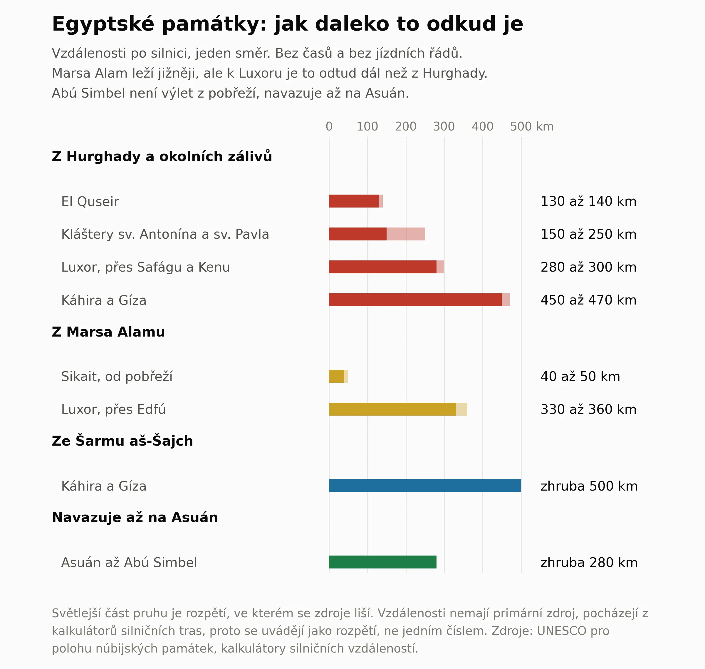 Vzdalenosti po silnici z egyptskych letovisek k hlavnim pamatkam, zobrazene jako vodorovne pruhy. Z Hurghady je Luxor 280 az 300 km, z Marsa Alamu 330 az 360 km pres Edfu, tedy dal, prestoze Marsa Alam lezi jizneji. Kahira a Giza jsou z Hurghady 450 az 470 km a ze Sarmu as-Sajch zhruba 500 km. Blizke cile jako El Quseir nebo Sikait jsou radove kratsi.
