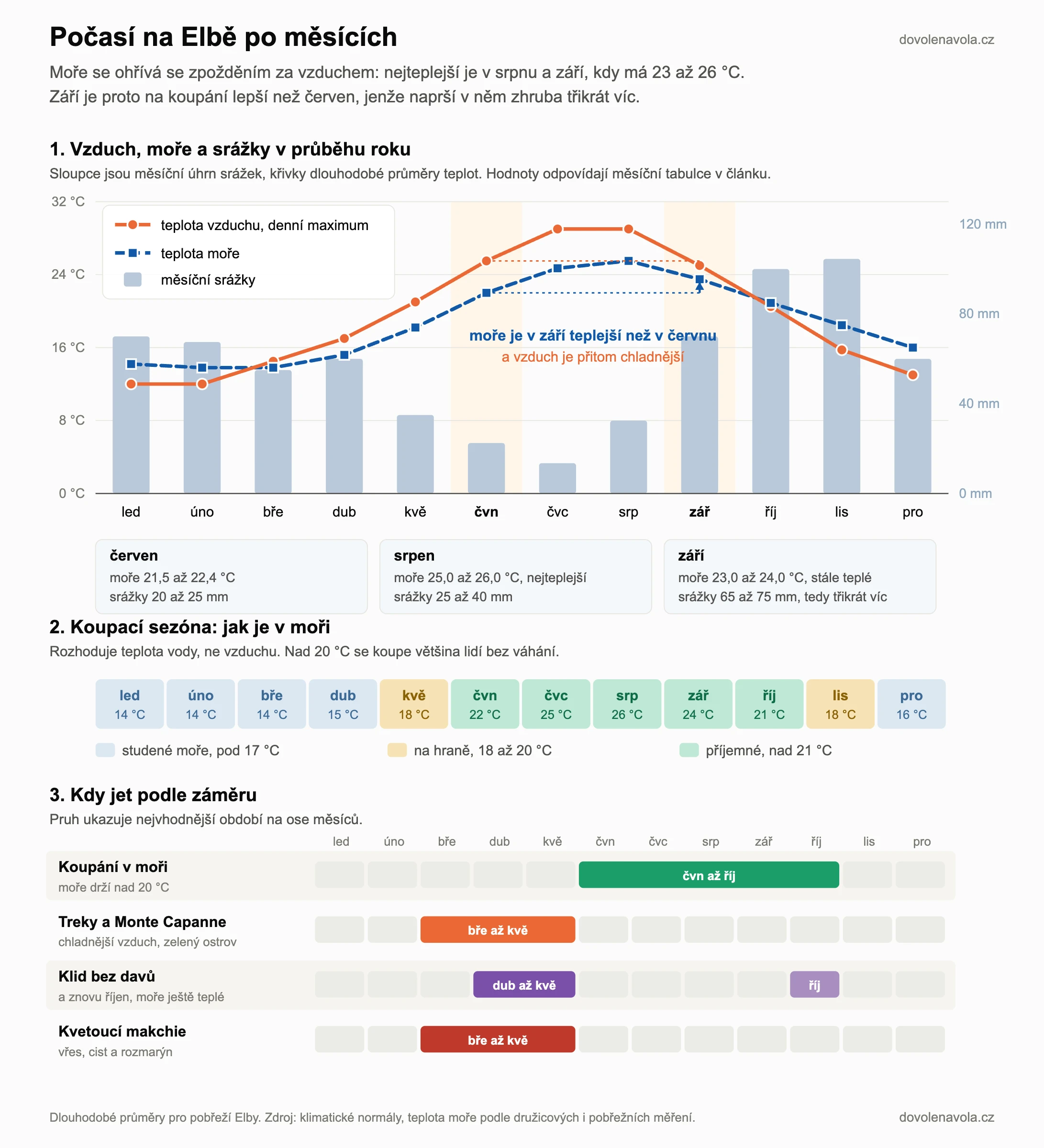 Klimagraf Elby po mesicich: sloupce srazek, krivka denniho maxima vzduchu a krivka teploty more. More se ohriva se zpozdenim, v zari ma 23 az 24 °C proti 21,5 az 22,4 °C v cervnu, prestoze vzduch je v zari chladnejsi. Nejteplejsi more je v srpnu, 25 az 26 °C. Zari ma ale 65 az 75 mm srazek proti 20 az 25 mm v cervnu. Pod grafem je pas koupaci sezony a prehled, kdy jet podle zameru.