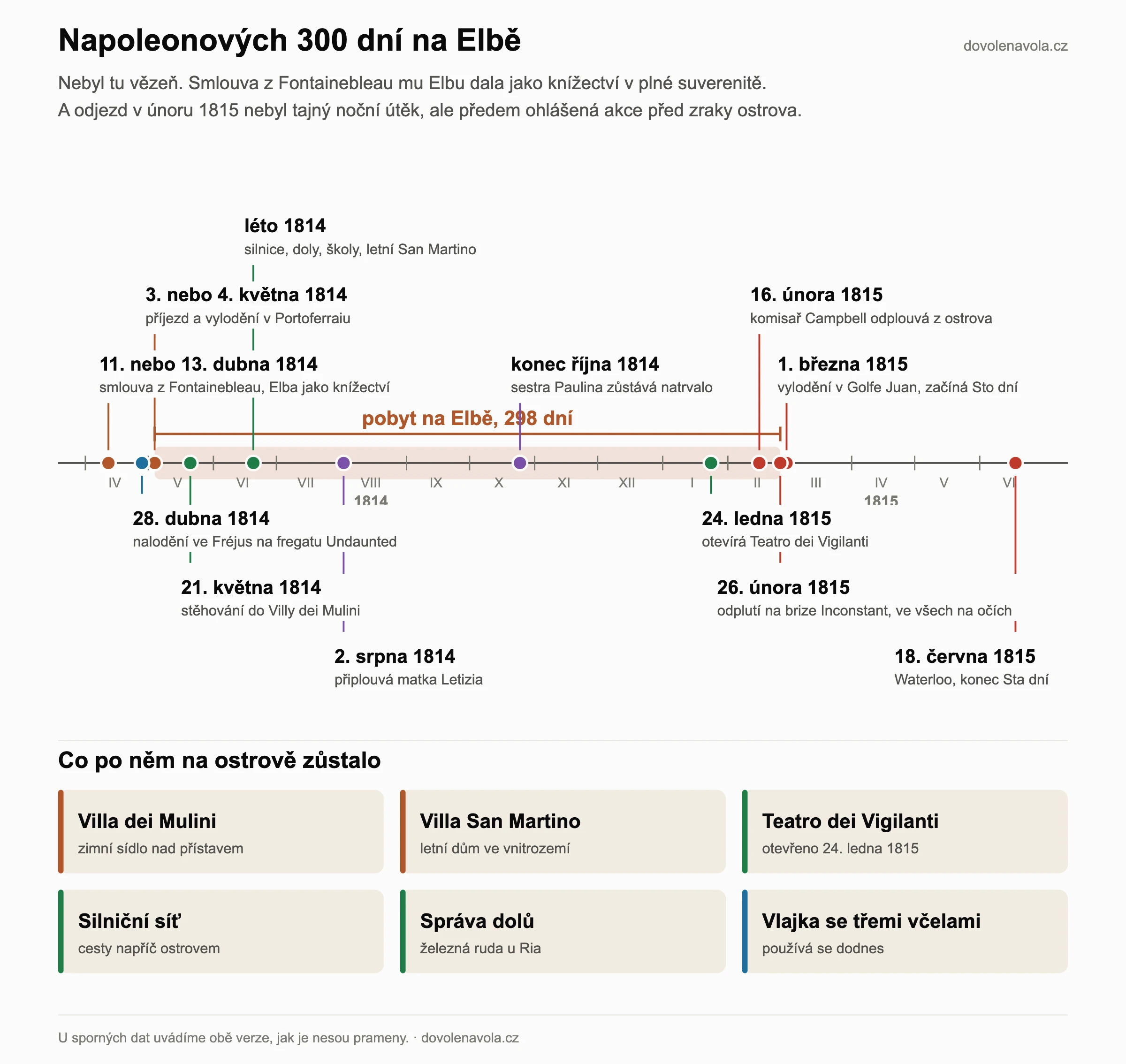 Časová osa Napoleonova pobytu na Elbě od dubna 1814 do června 1815. Smlouva z Fontainebleau 11. nebo 13. dubna 1814, vylodění v Portoferraiu 3. nebo 4. května 1814, odplutí na brize Inconstant 26. února 1815, vylodění v Golfe Juan 1. března 1815 a Waterloo 18. června 1815. Na ostrově strávil zhruba 300 dní jako suverénní kníže.
