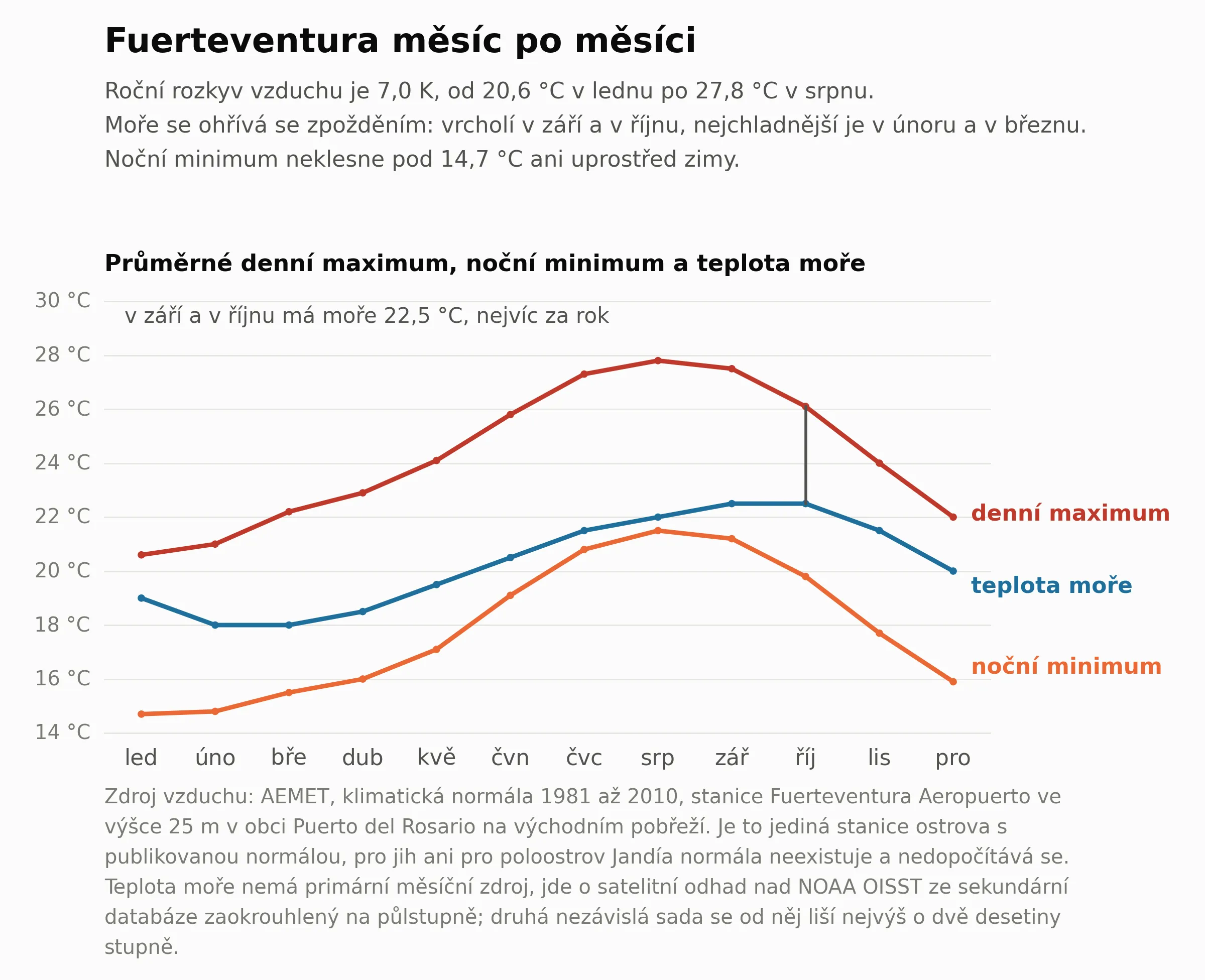 Klimagraf Fuerteventury mesic po mesici podle normaly AEMET 1981 az 2010 ze stanice Fuerteventura Aeropuerto. Tri rady: prumerne denni maximum od 20,6 stupne v lednu do 27,8 stupne v srpnu, nocni minimum od 14,7 stupne v lednu do 21,5 stupne v srpnu a teplota more od 18,0 stupne v unoru a v breznu do 22,5 stupne v zari a v rijnu. Z grafu plyne, ze rocni amplituda vzduchu je 7,0 kelvinu, nocni minimum neklesne pod 14,7 stupne ani uprostred zimy a more se ohriva se zpozdenim, takze vrcholi az v zari a v rijnu, zatimco nejchladnejsi je v unoru a v breznu, tedy pozdeji nez vzduch.