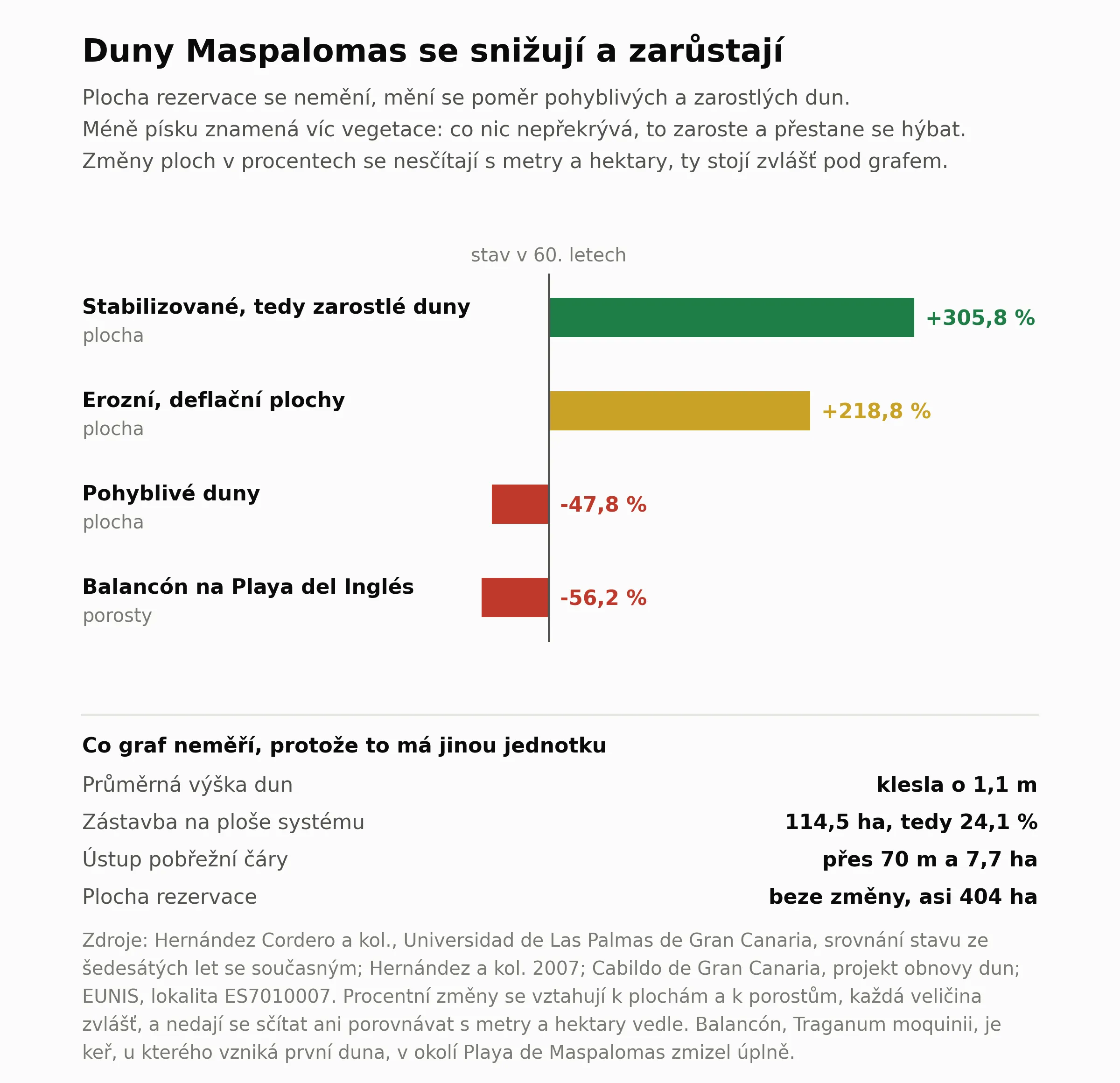 Sloupcovy graf zmen v dunach Maspalomas mezi sedesatymi lety a soucasnosti. Plocha stabilizovanych, tedy zarostlych dun vzrostla o 305,8 procenta, erozni deflacni plochy o 218,8 procenta, plocha pohyblivych dun klesla o 47,8 procenta a porosty keře balancon na Playa del Ingles o 56,2 procenta. Vedle grafu stoji absolutni hodnoty, ktere se s procenty scitat nedaji: prumerna vyska dun klesla o 1,1 metru, zastavba zabrala 114,5 hektaru neboli 24,1 procenta plochy systemu, pobrezni cara ustoupila o vice nez sedmdesat metru a plocha rezervace se nemeni, zustava asi 404 hektaru.