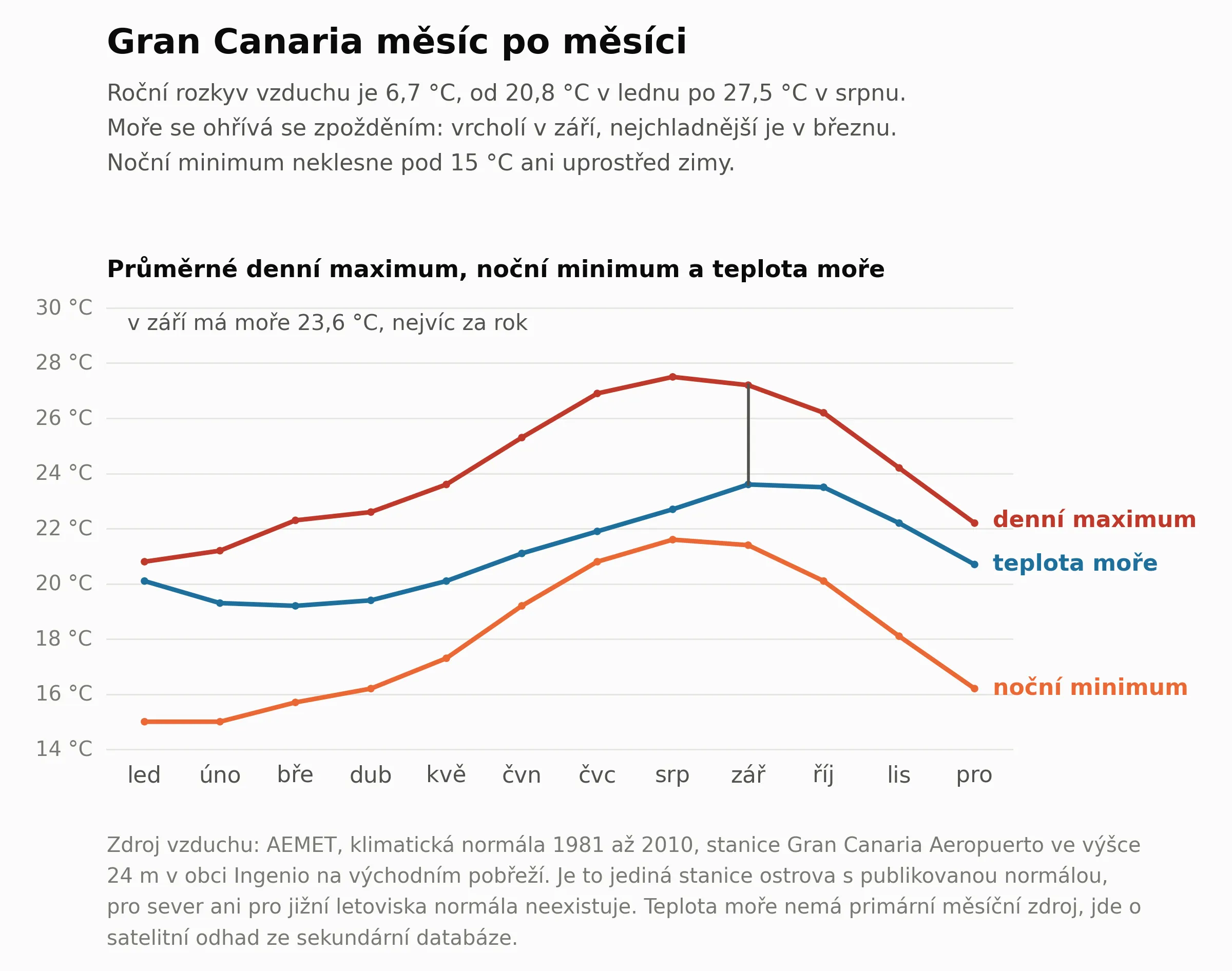 Klimagraf Gran Canarie mesic po mesici podle normaly AEMET 1981 az 2010 ze stanice na letisti v obci Ingenio. Tri rady: prumerne denni maximum od 20,8 stupne v lednu do 27,5 stupne v srpnu, nocni minimum od 15,0 do 21,6 stupne a teplota more od 19,2 stupne v breznu do 23,6 stupne v zari. Z grafu plyne, ze rocni amplituda vzduchu je jen 6,7 stupne, more se ohriva se zpozdenim a je nejteplejsi az v zari a rijnu, zatimco nejchladnejsi je v breznu, tedy pozdeji nez vzduch.