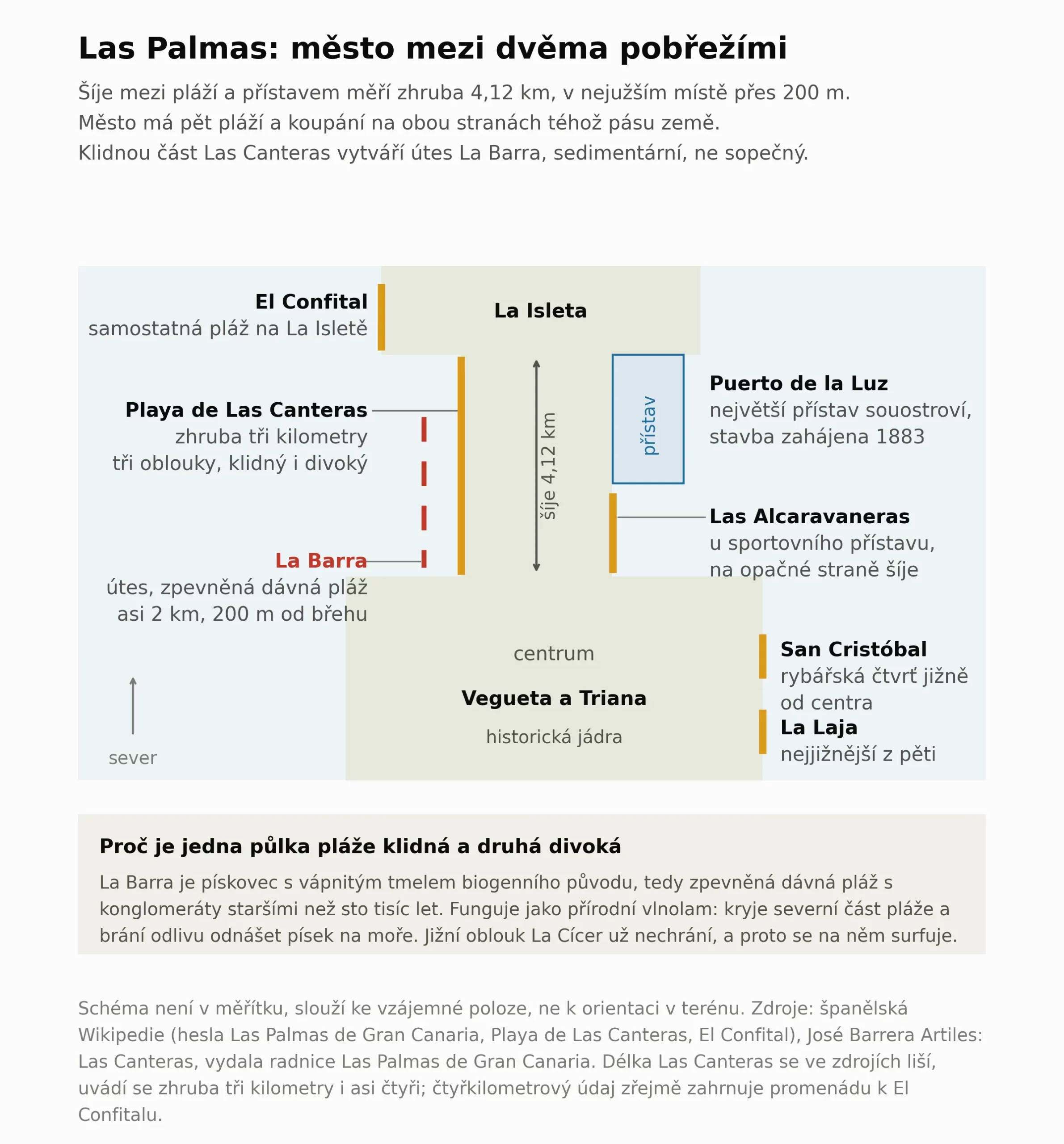 Schema mesta Las Palmas de Gran Canaria. Mesto lezi na uzke siji dlouhe zhruba 4,12 kilometru, ktera v nejuzsim miste meri neco pres dve ste metru. Na zapadni strane sije lezi mestska plaz Las Canteras dlouha zhruba tri kilometry, na vychodni strane Puerto de la Luz a plaz Las Alcaravaneras u sportovniho pristavu. Na poloostrove La Isleta je samostatna plaz El Confital, jizne od centra plaze San Cristobal a La Laja, dohromady pet mestskych plazi. Rovnobezne s Las Canteras lezi asi dve ste metru od brehu utes La Barra, jazyk zhruba dva kilometry dlouhy. Z obrazku plyne, ze mesto ma koupani na obou pobrezich a ze klidnou cast plaze vytvari prave utes.