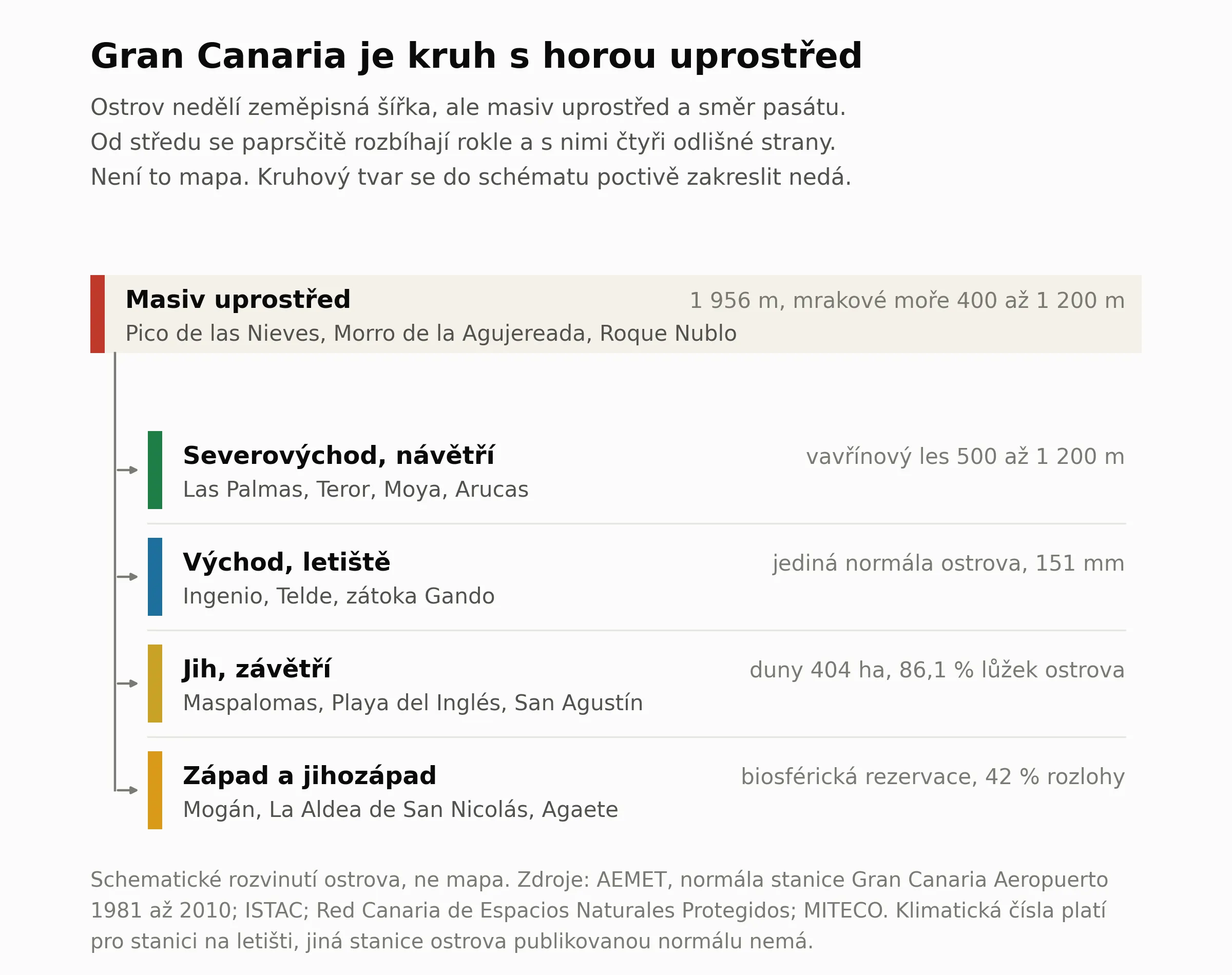 Gran Canaria rozvinuta do pasu misto mapy. Nahore kruhovy masiv uprostred ostrova s Morrem de la Agujereada v 1 956 metrech a mrakovym morem mezi 400 a 1 200 metry, pod nim ctyri strany, ktere se od nej paprscite rozbihaji: navetrny severovychod s Las Palmas a vavrinovym lesem mezi 500 a 1 200 metry, vychod s letistem v obci Ingenio a jedinou publikovanou normalou ostrova se 151 mm srazek, zavetrny jih s Maspalomas, dunami o rozloze 404 ha a 86,1 procenta lozek ostrova, a zapad s Moganem a biosferickou rezervaci na 42 procentech rozlohy. Z obrazku plyne, ze ostrov nedeli zemepisna sirka, ale masiv uprostred a smer pasatu.