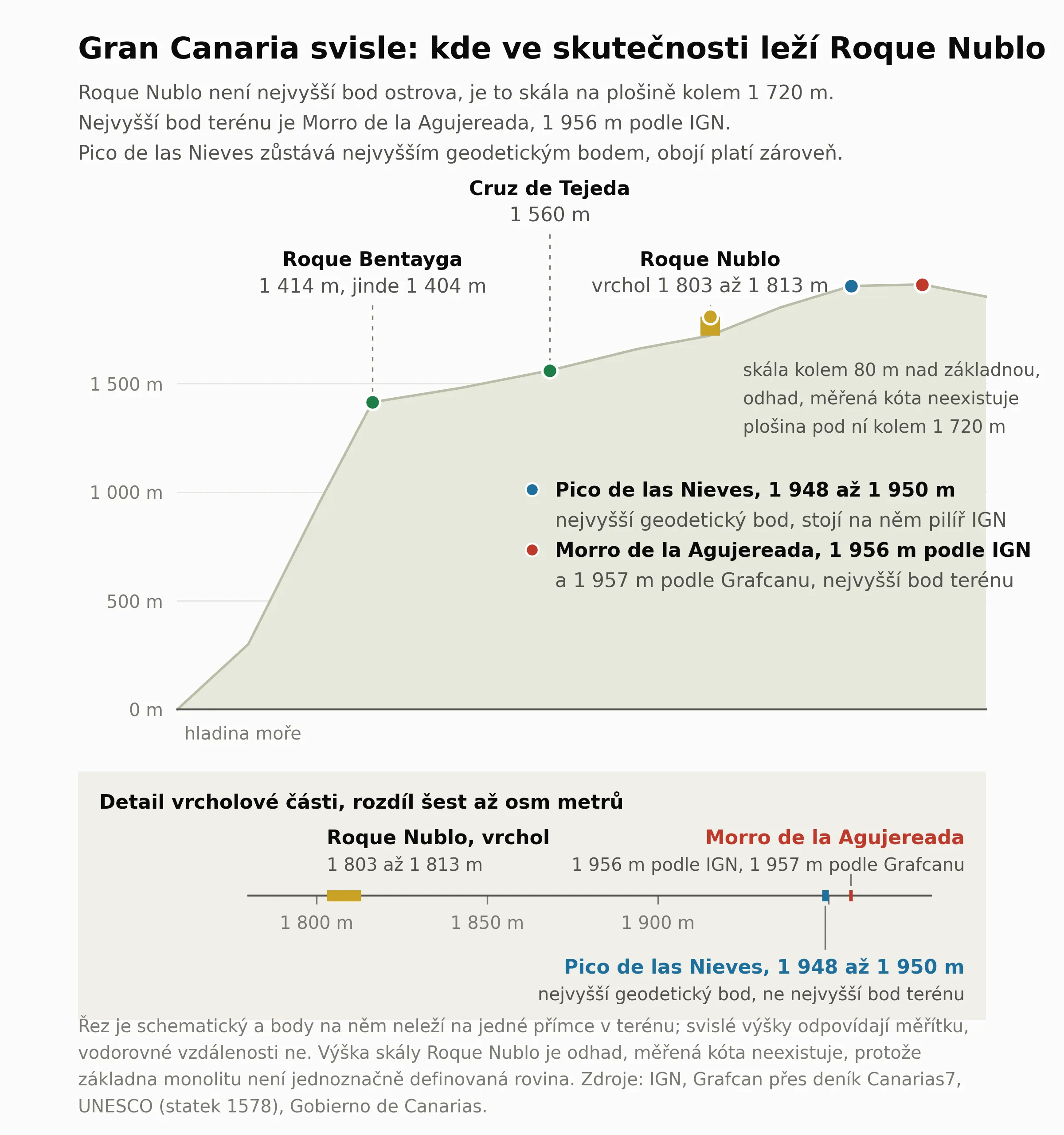 Svisly rez horami Gran Canarie od hladiny more po vrchol. Roque Bentayga 1 414 metru, jinde 1 404 metru, Cruz de Tejeda 1 560 metru, Roque Nublo stoji na plosine kolem 1 720 metru a jeho vrchol lezi zhruba 1 803 az 1 813 metru nad morem, sama skala vycniva kolem osmdesati metru nad vlastni zakladnu. Nejvyssi bod ostrova je Morro de la Agujereada, 1 956 metru podle IGN nebo 1 957 metru podle Grafcanu. Pico de las Nieves ma 1 948 az 1 950 metru a zustava nejvyssim geodetickym bodem, protoze na nem stoji geodeticky pilir. Z obrazku plyne, ze Roque Nublo neni nejvyssi bod ostrova a ze rozdil mezi obema vrcholy je jen sest az osm metru.