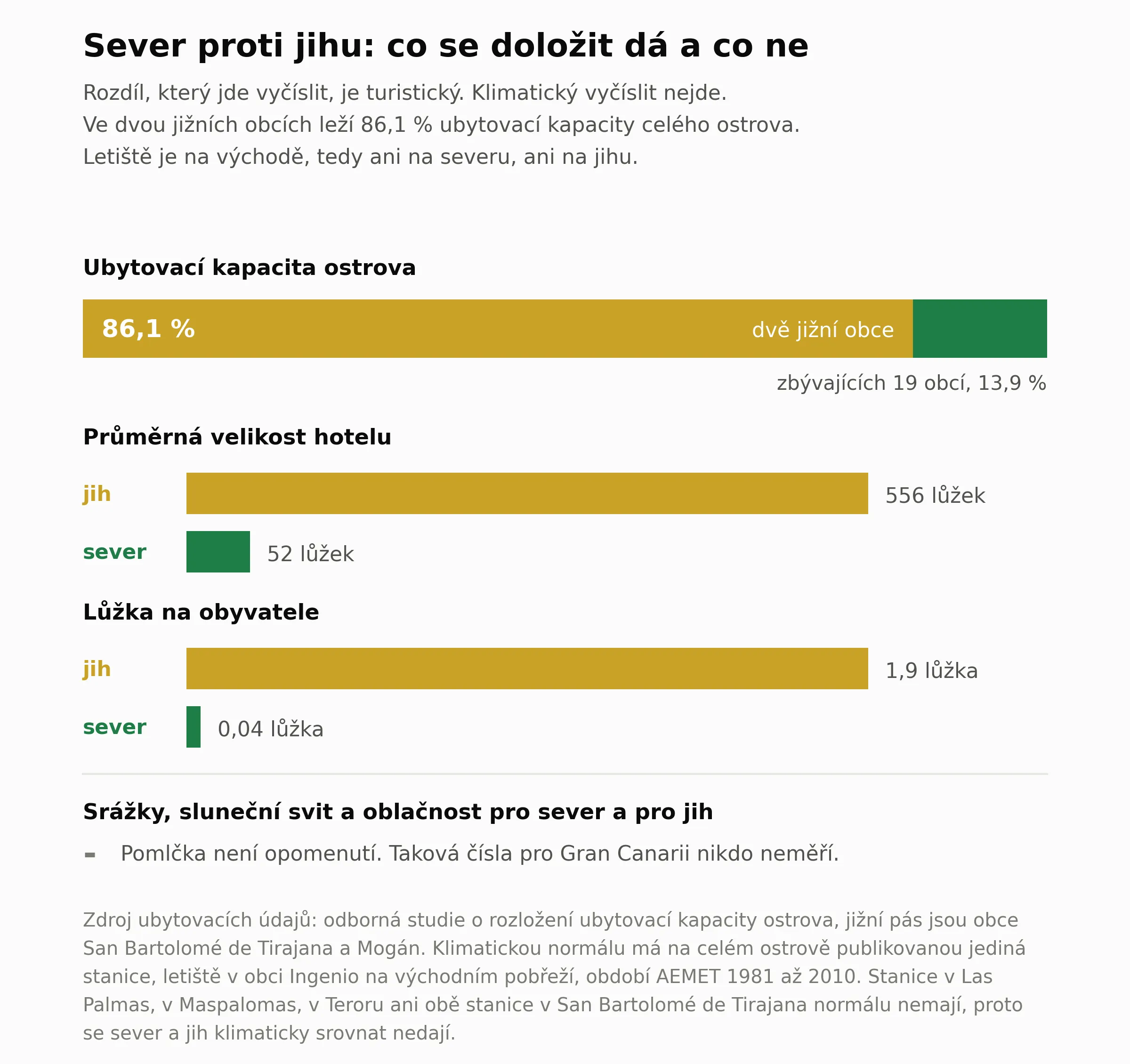 Srovnani severu a jihu Gran Canarie na dolozenych cislech mimo klima. Ve dvou jiznich obcich lezi 86,1 procenta ubytovaci kapacity ostrova, zbylych 13,9 procenta pripada na ostatnich devatenact obci. Prumerny hotel ma na jihu 556 luzek proti 52 luzkum na severu a na jednoho obyvatele tam pripada 1,9 luzka proti 0,04 na severu. Letiste lezi na vychode, tedy ani na severu, ani na jihu. Klimaticky radek je prazdny a je v nem pomlcka, protoze pro sever ani pro jizni letoviska zadna publikovana normala neexistuje. Z obrazku plyne, ze dolozeny rozdil mezi obema stranami je turisticky, ne klimaticky.