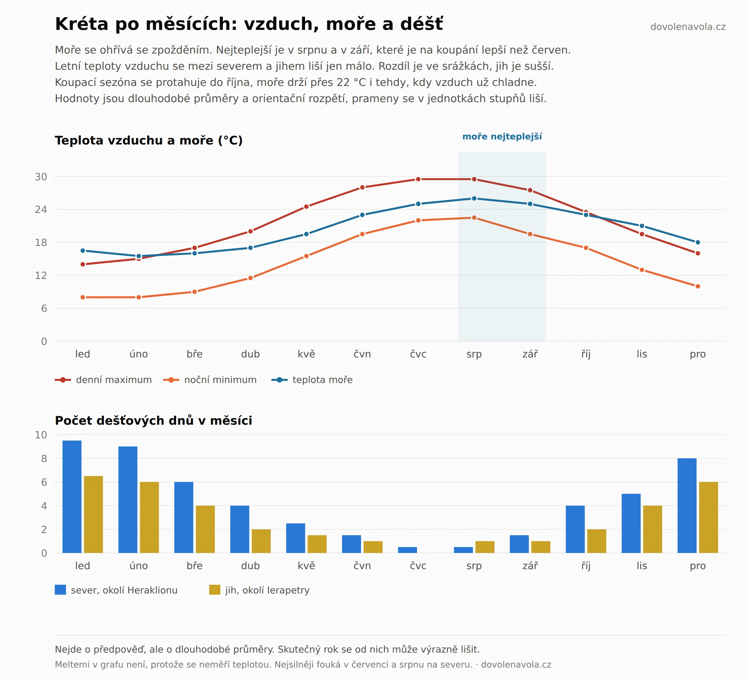 Klimagraf Kréty: teplota vzduchu, teplota moře a dešťové dny po měsících