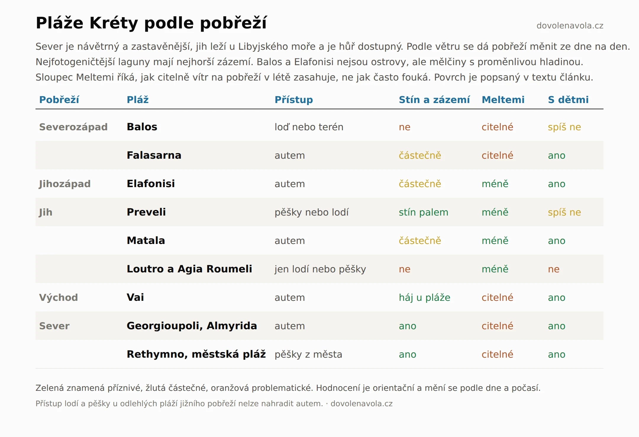 Přehledová tabulka pláží Kréty podle pobřeží