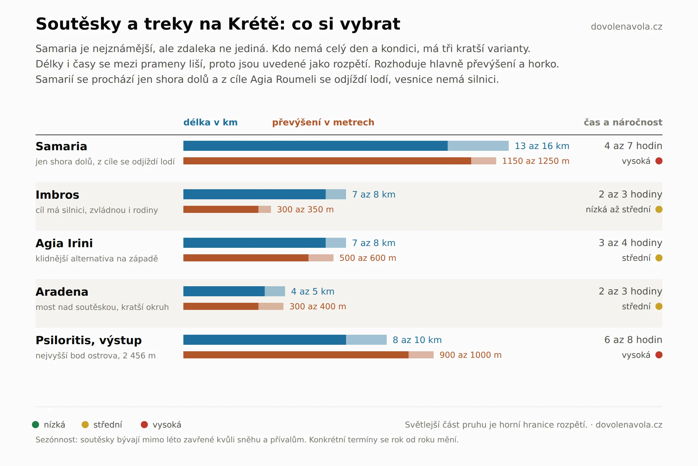 Srovnání soutěsek a treků na Krétě podle délky, převýšení a náročnosti