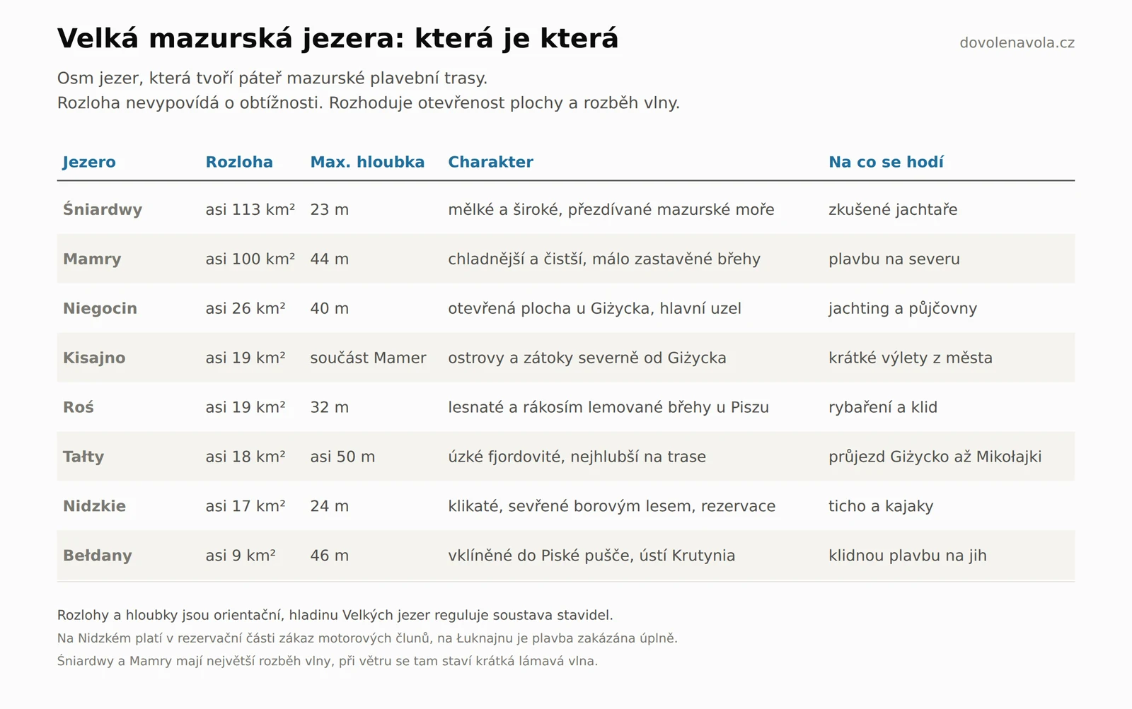 Srovnávací tabulka hlavních mazurských jezer