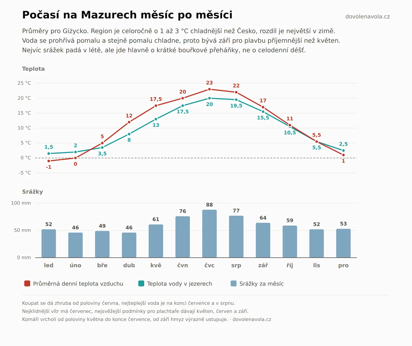 Klimagraf Mazurských jezer s teplotami vzduchu, vody a srážkami