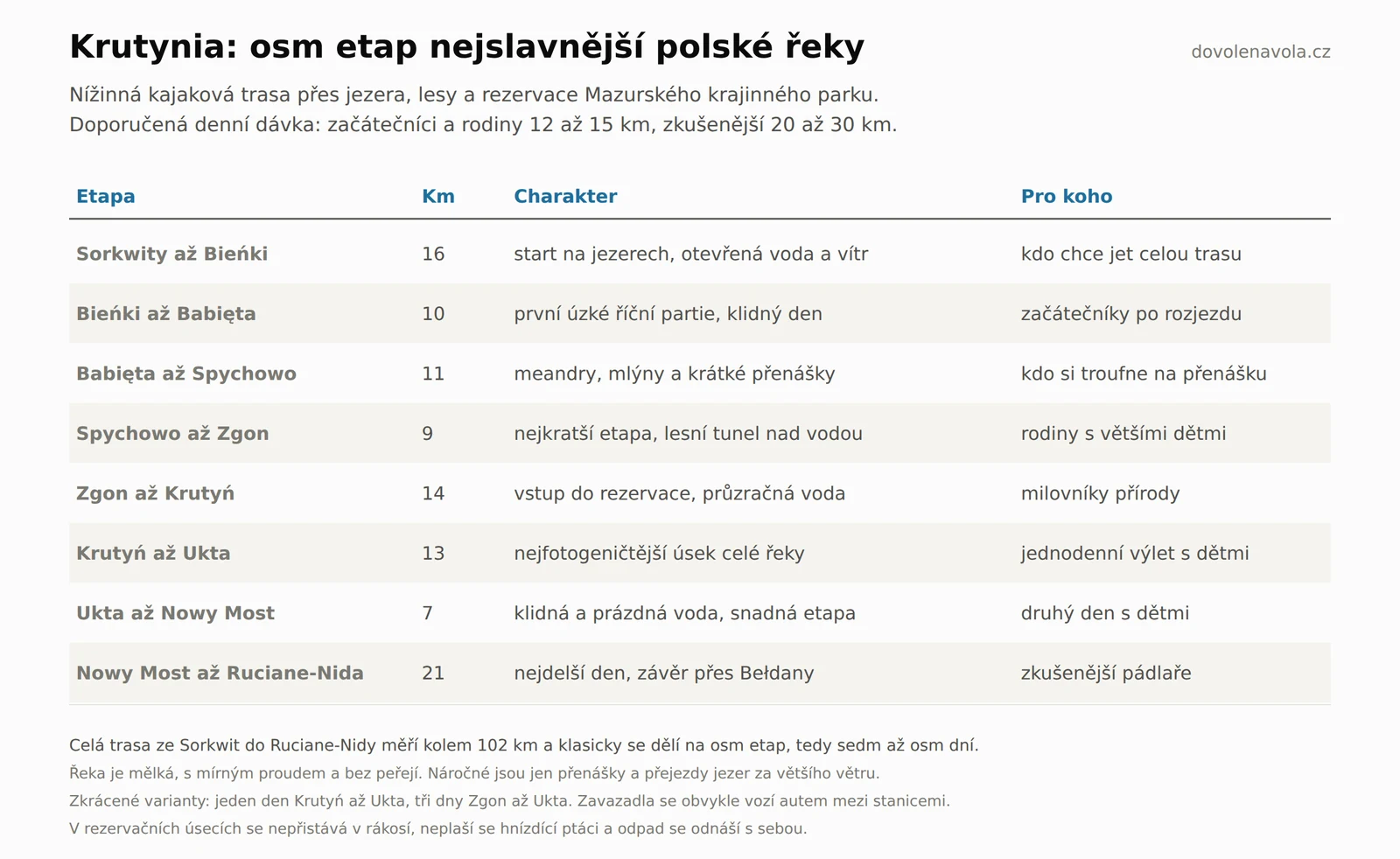 Tabulka osmi etap kajakové trasy Krutynia