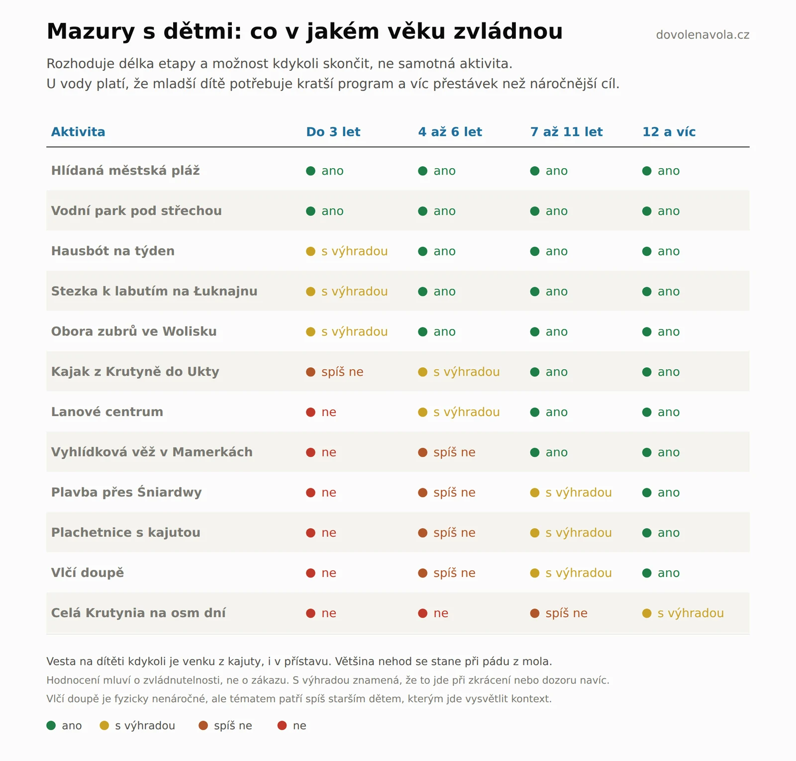 Matice aktivit na Mazurech podle věku dětí