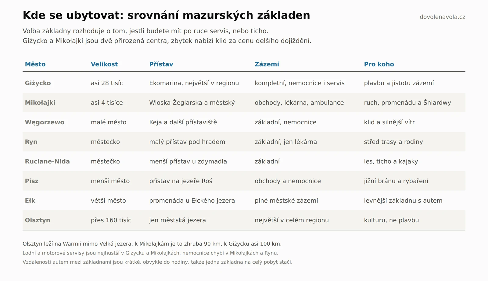 Srovnávací tabulka mazurských měst a základen
