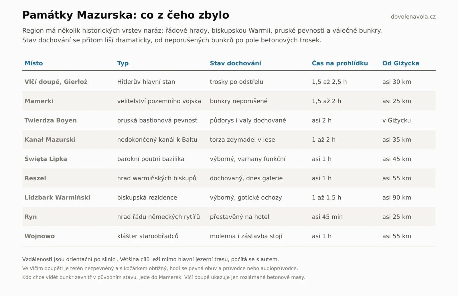 Přehledová tabulka památek Mazurska