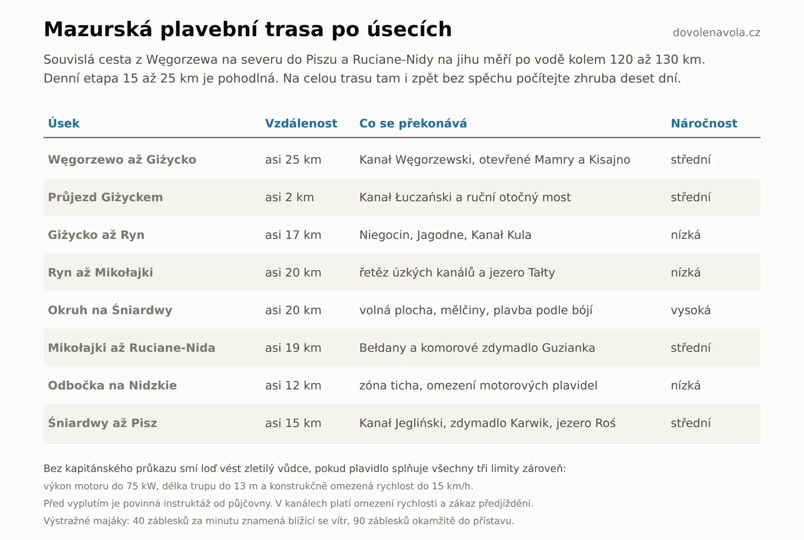 Tabulka úseků plavební trasy po Mazurských jezerech