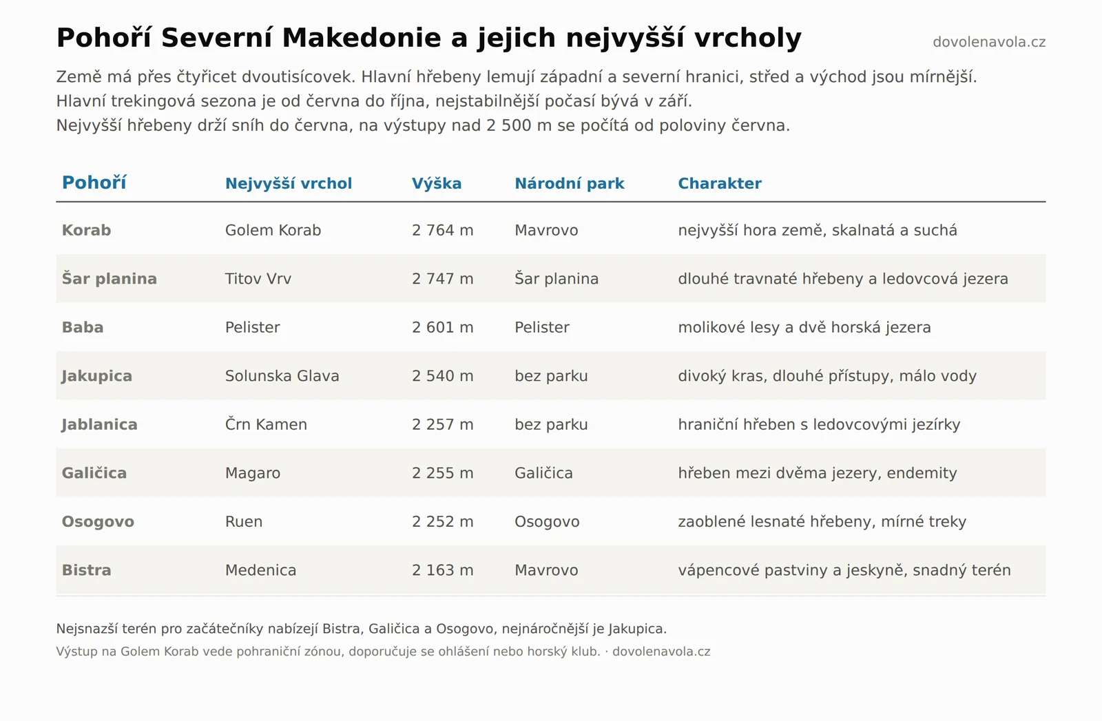 Srovnávací tabulka pohoří Severní Makedonie