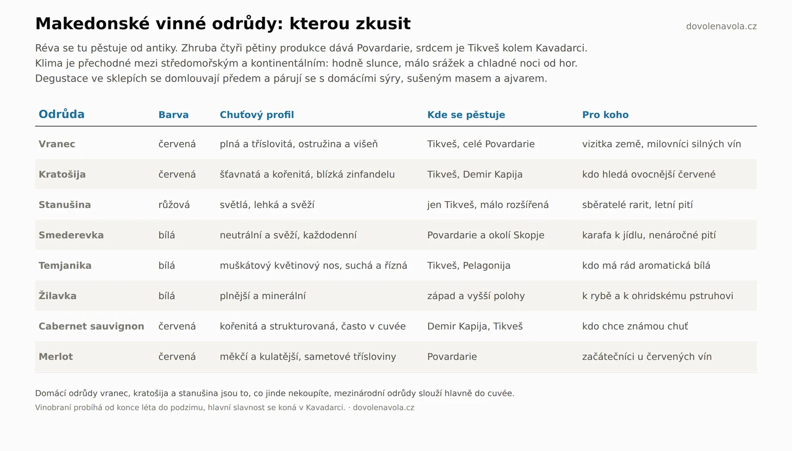 Tabulka makedonských vinných odrůd