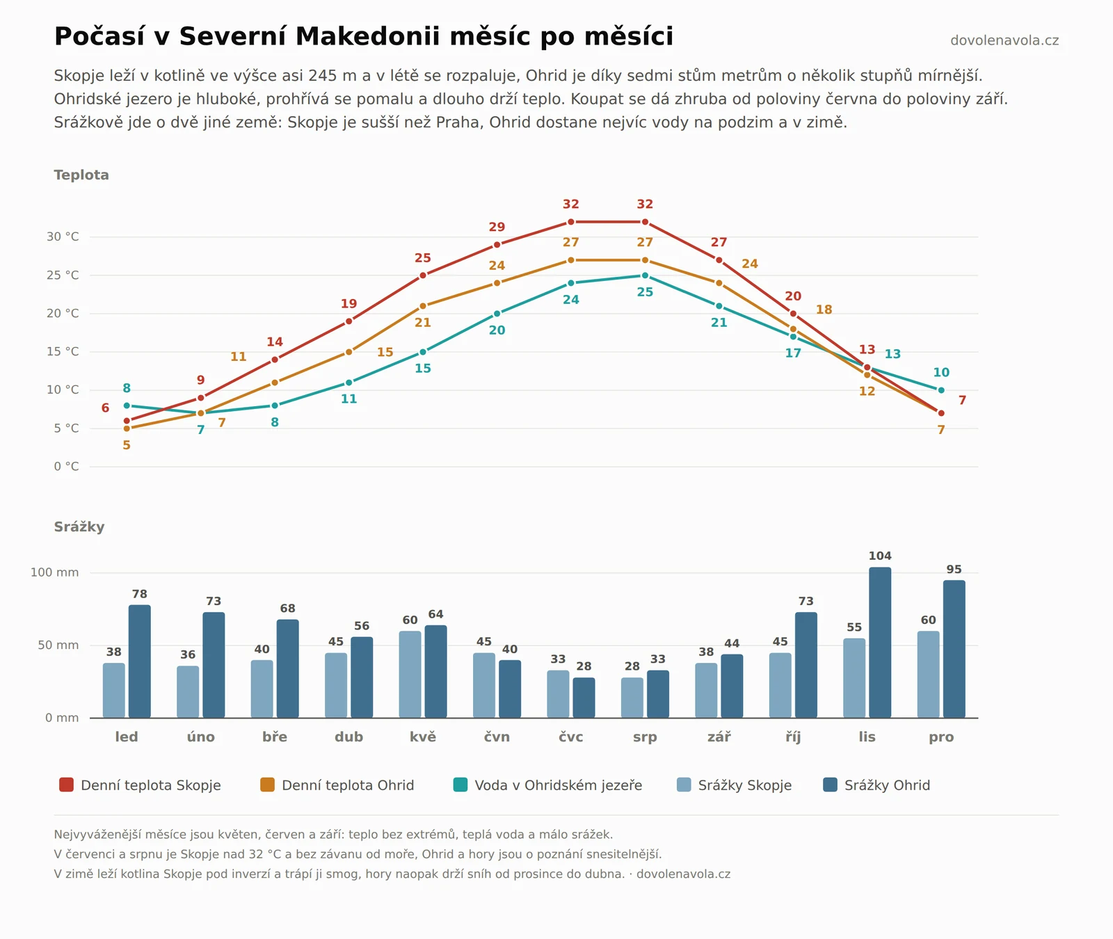 Klimagraf Severní Makedonie pro Skopje a Ohrid