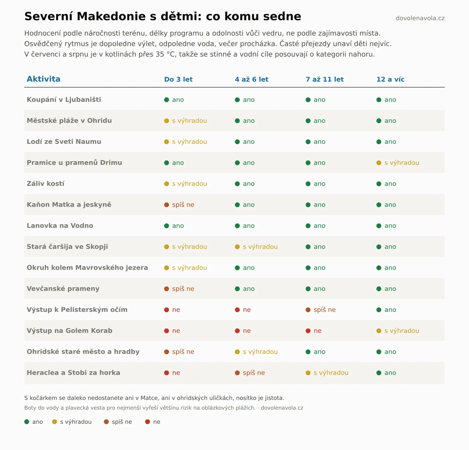 Matice aktivit v Severní Makedonii podle věku dětí