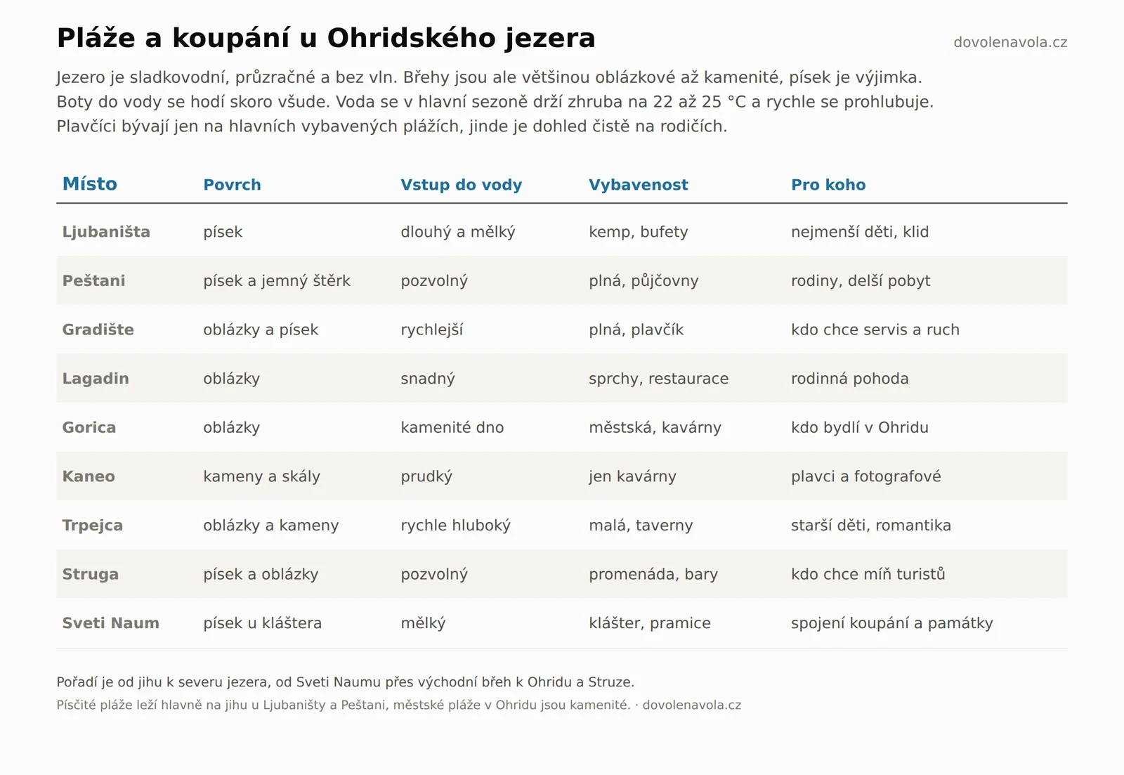 Srovnávací tabulka pláží u Ohridského jezera