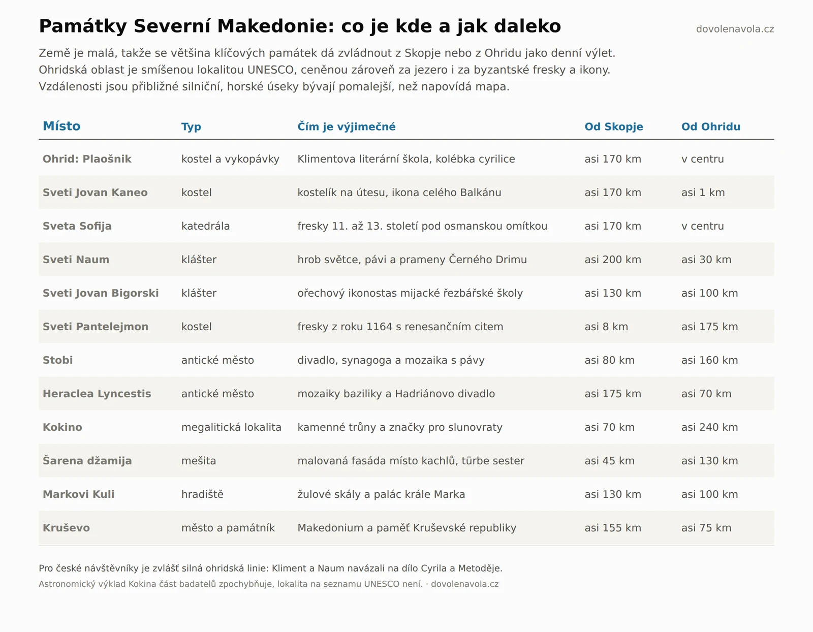 Přehledová tabulka památek Severní Makedonie